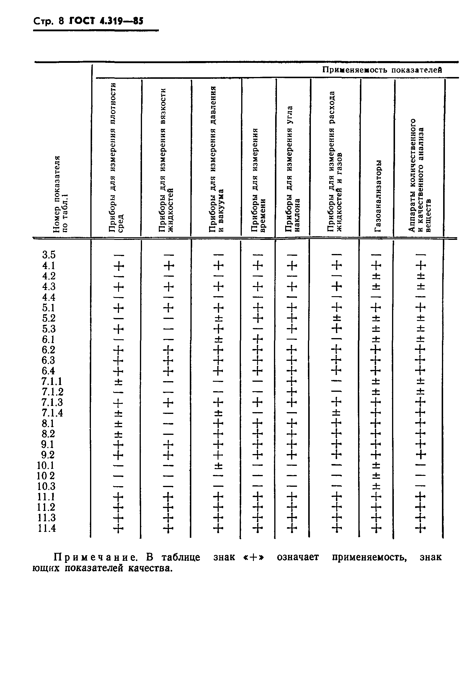 ГОСТ 4.319-85