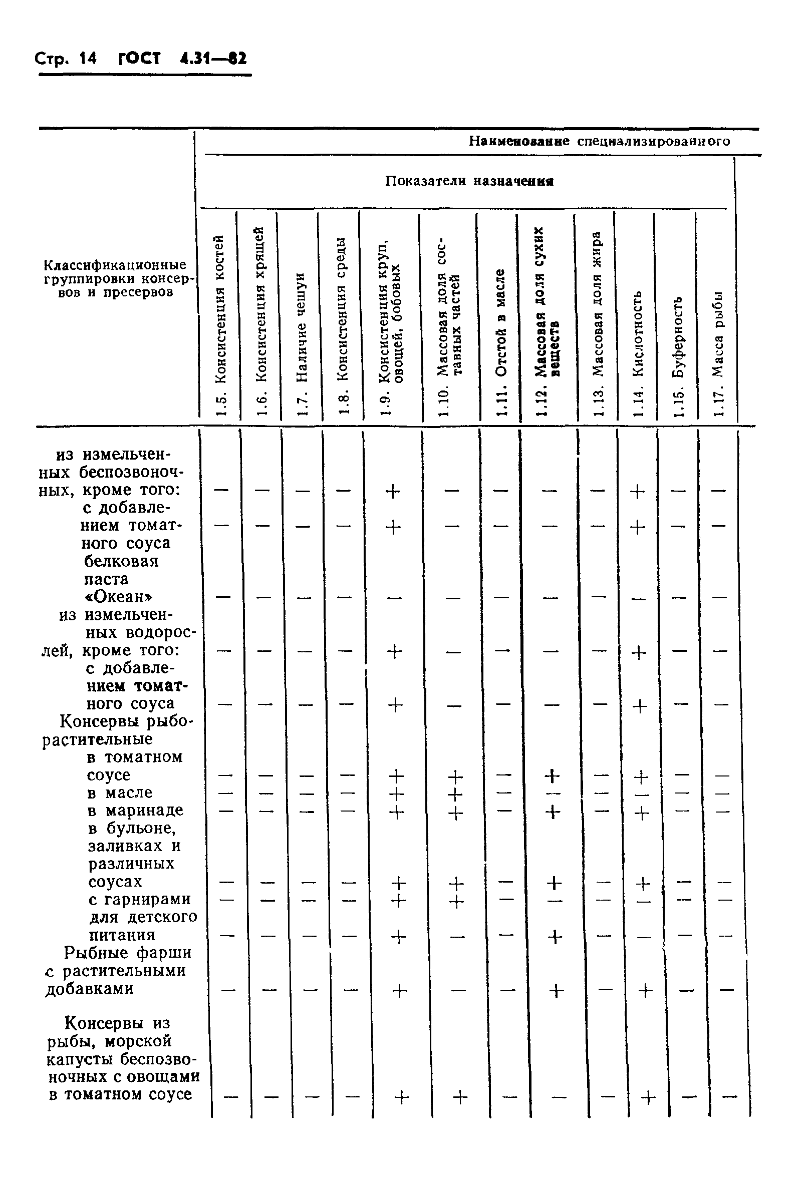 ГОСТ 4.31-82