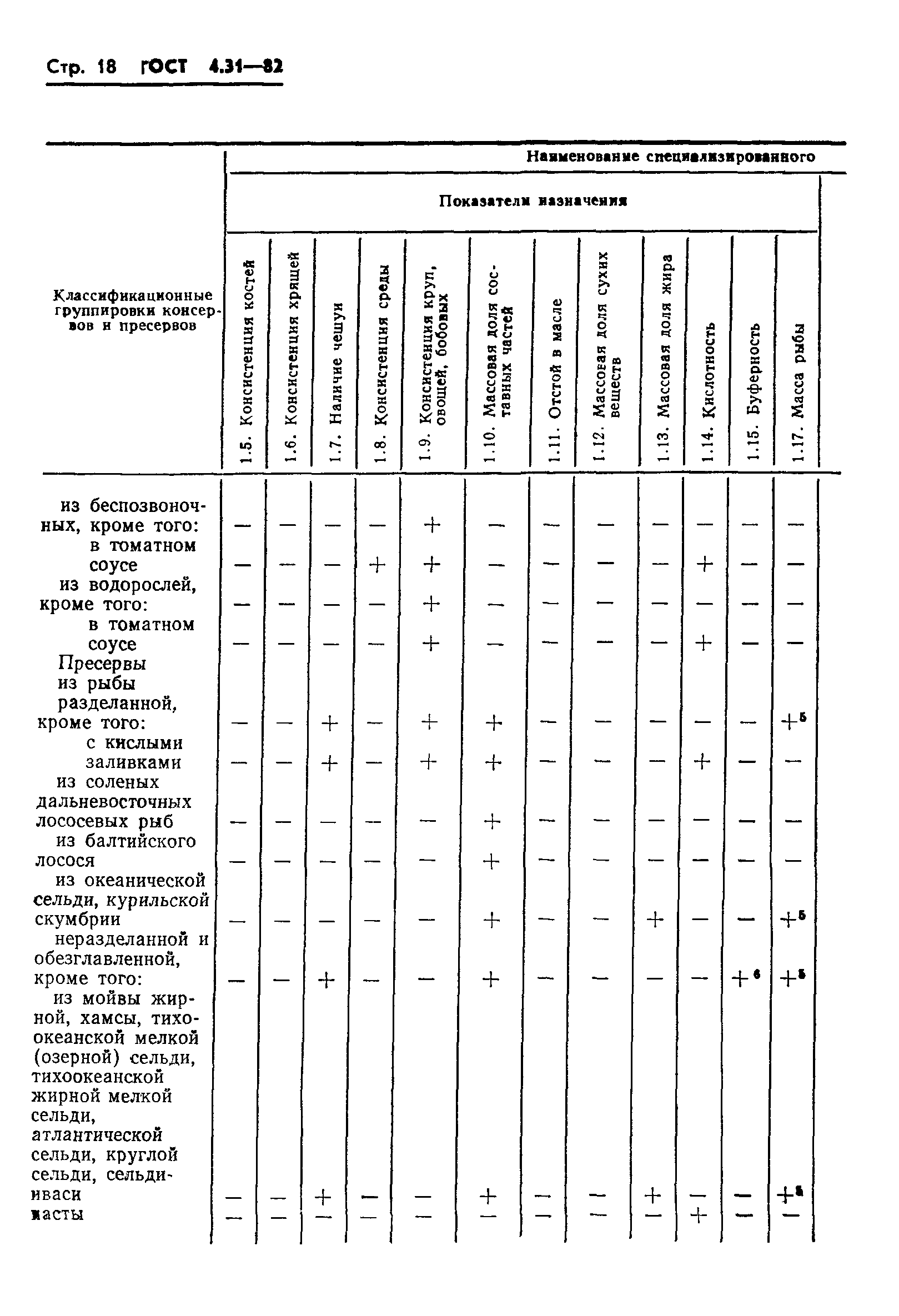 ГОСТ 4.31-82