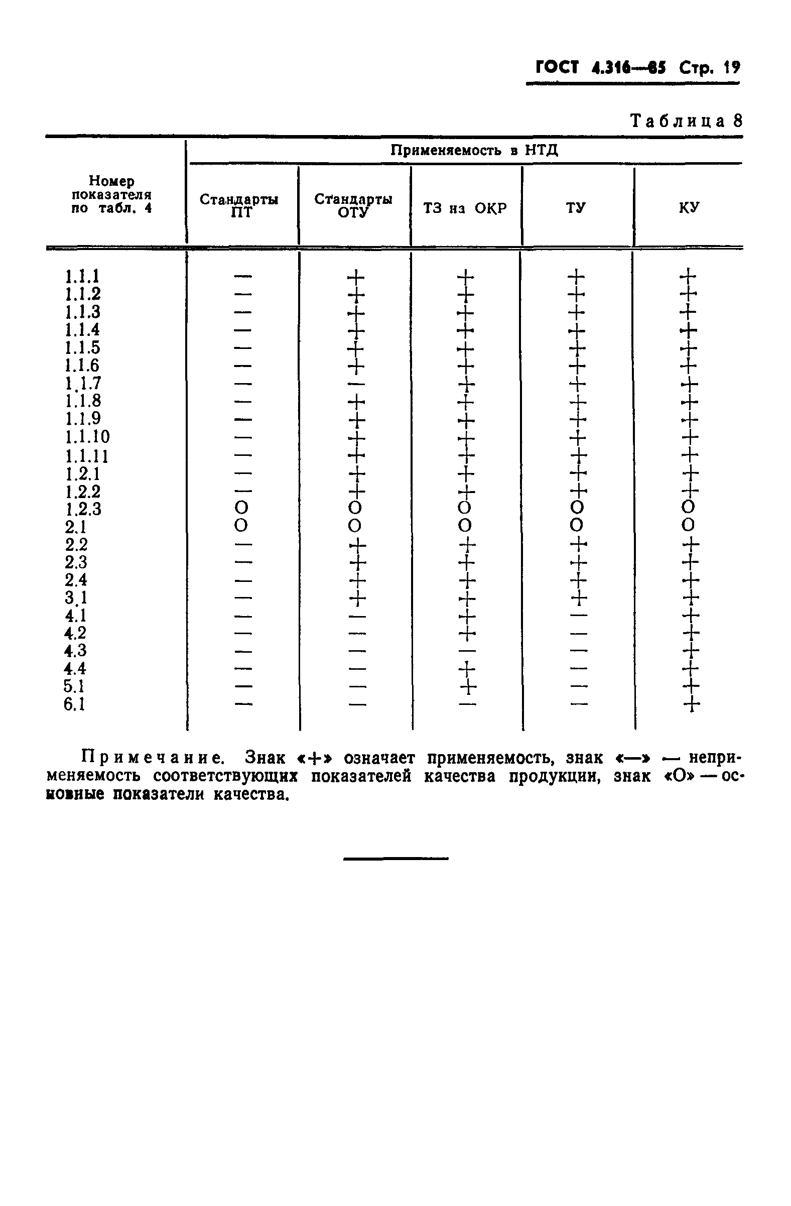 ГОСТ 4.316-85