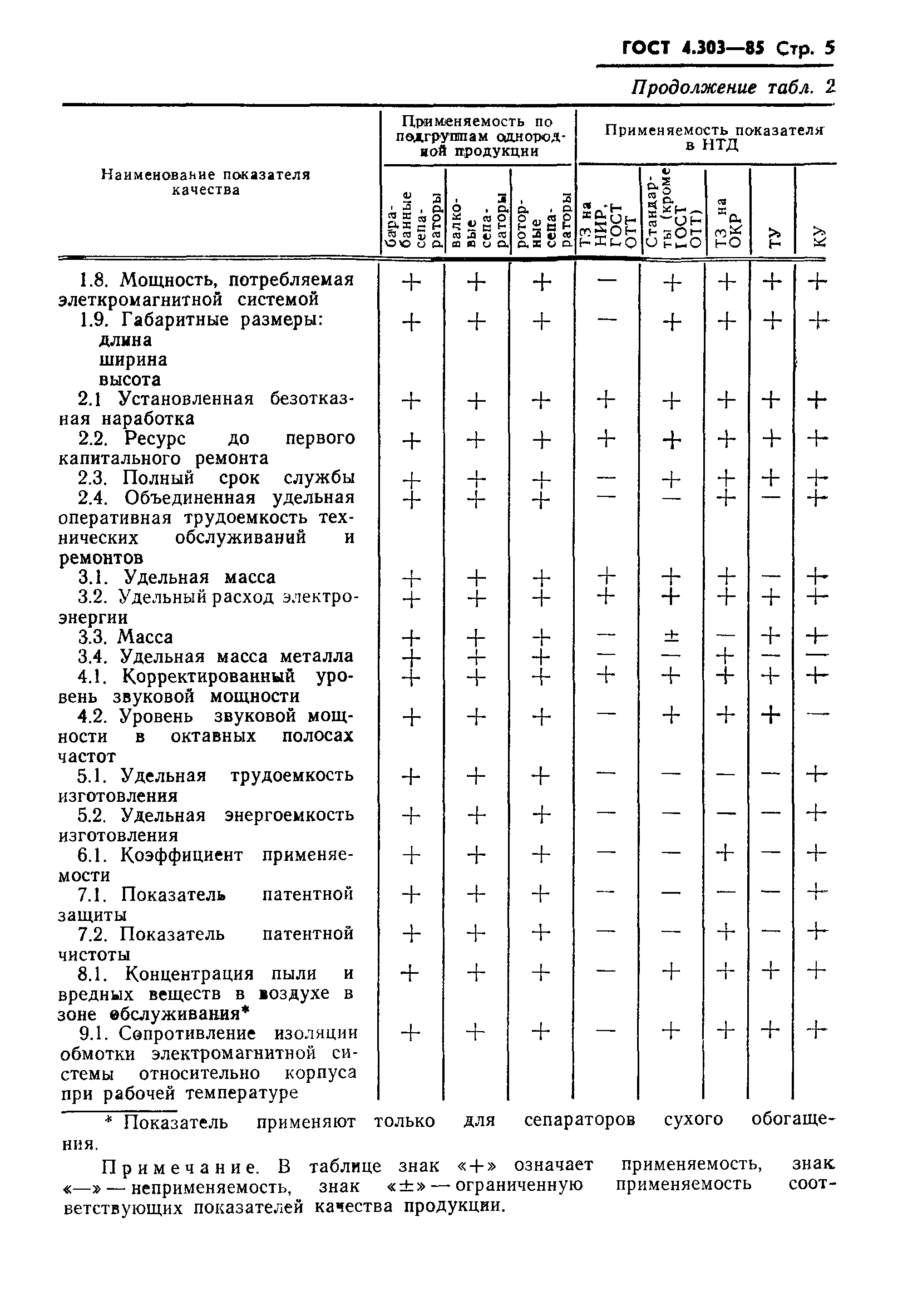 ГОСТ 4.303-85