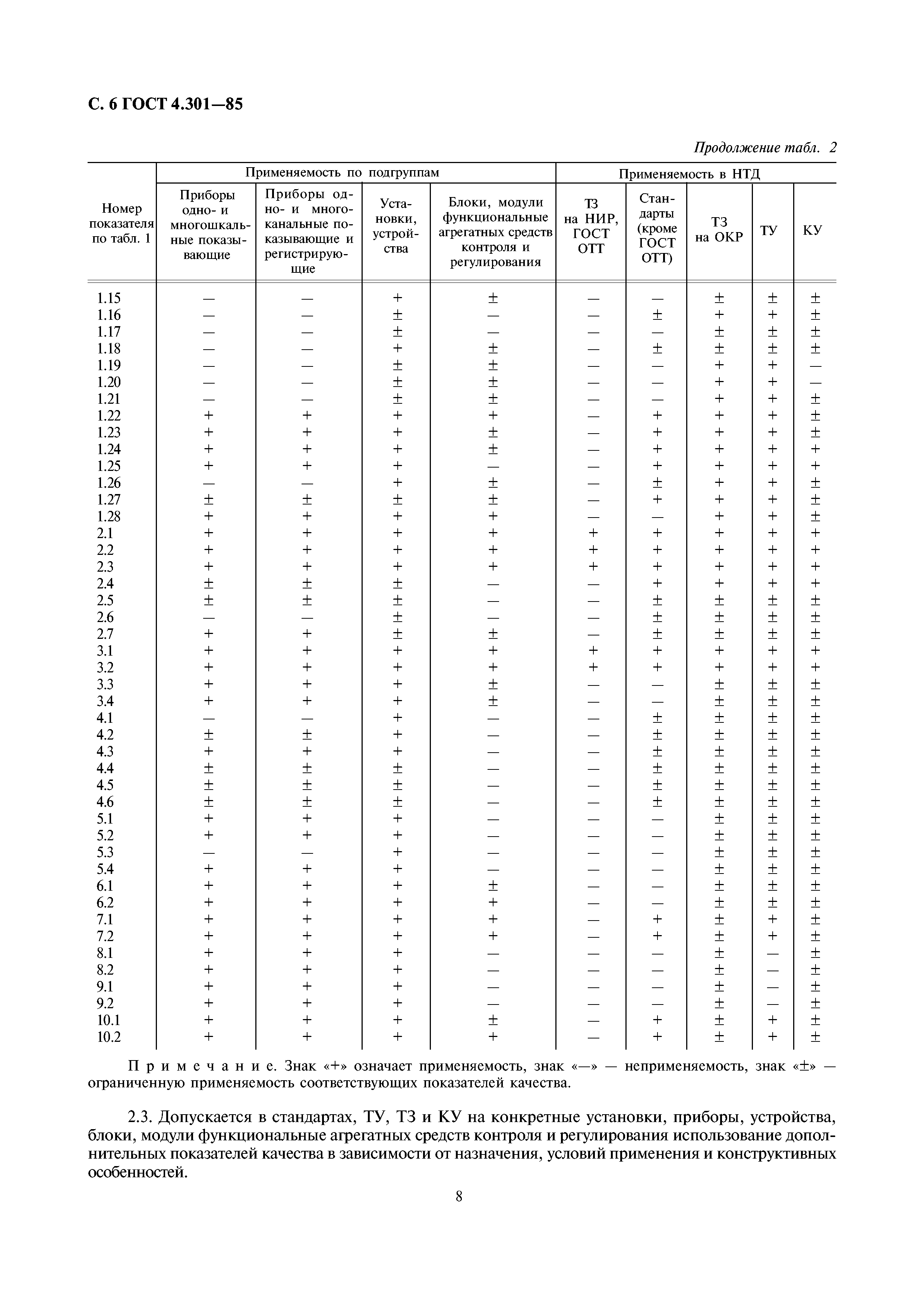 ГОСТ 4.301-85