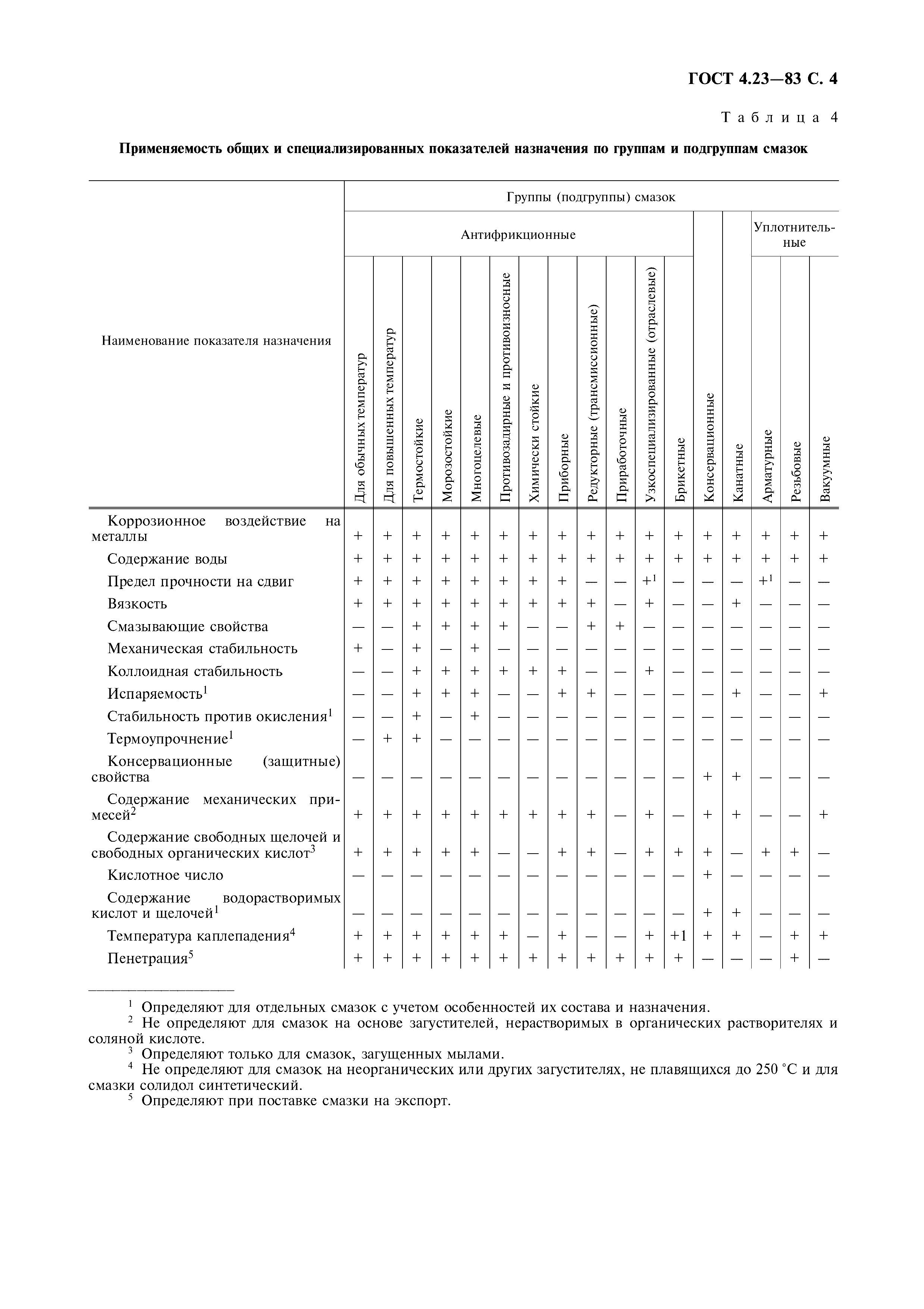 ГОСТ 4.23-83