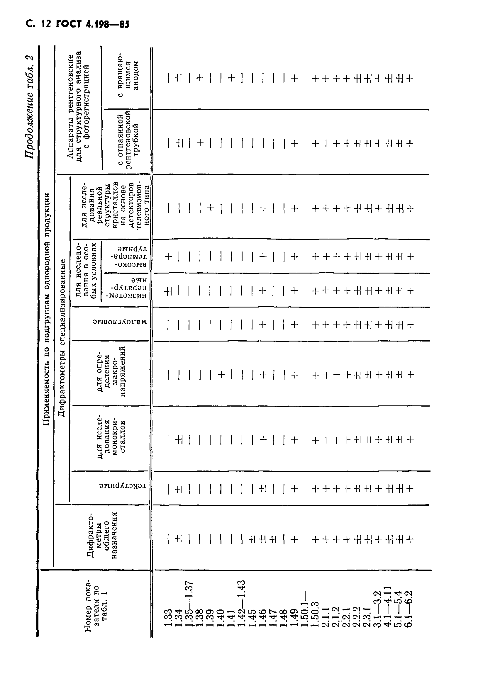 ГОСТ 4.198-85