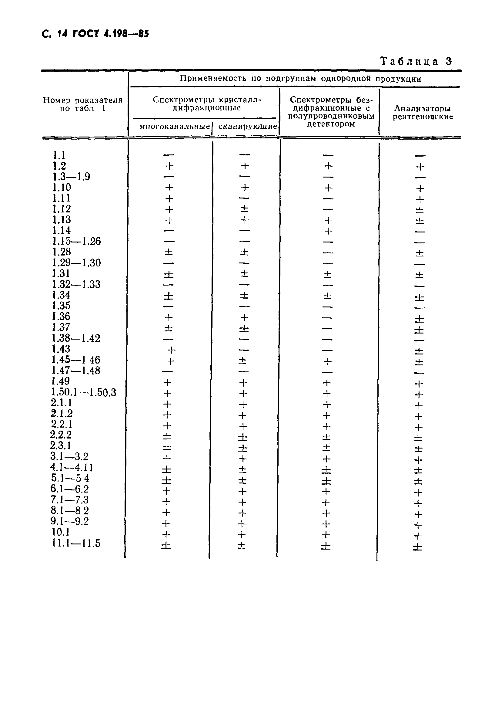 ГОСТ 4.198-85