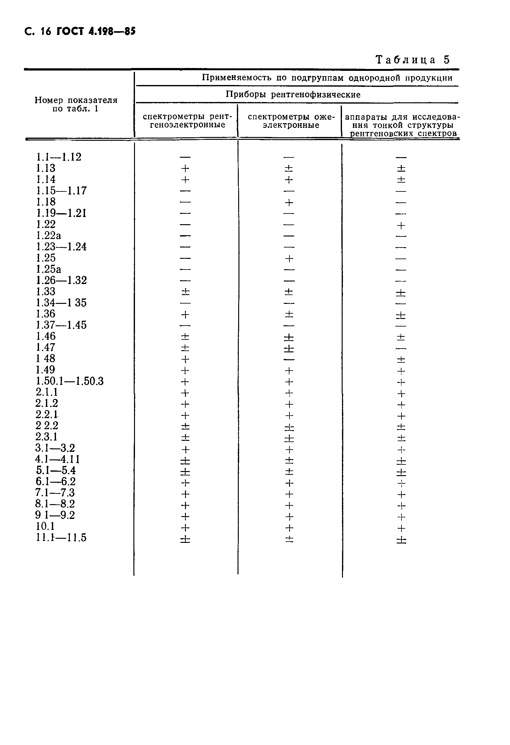 ГОСТ 4.198-85