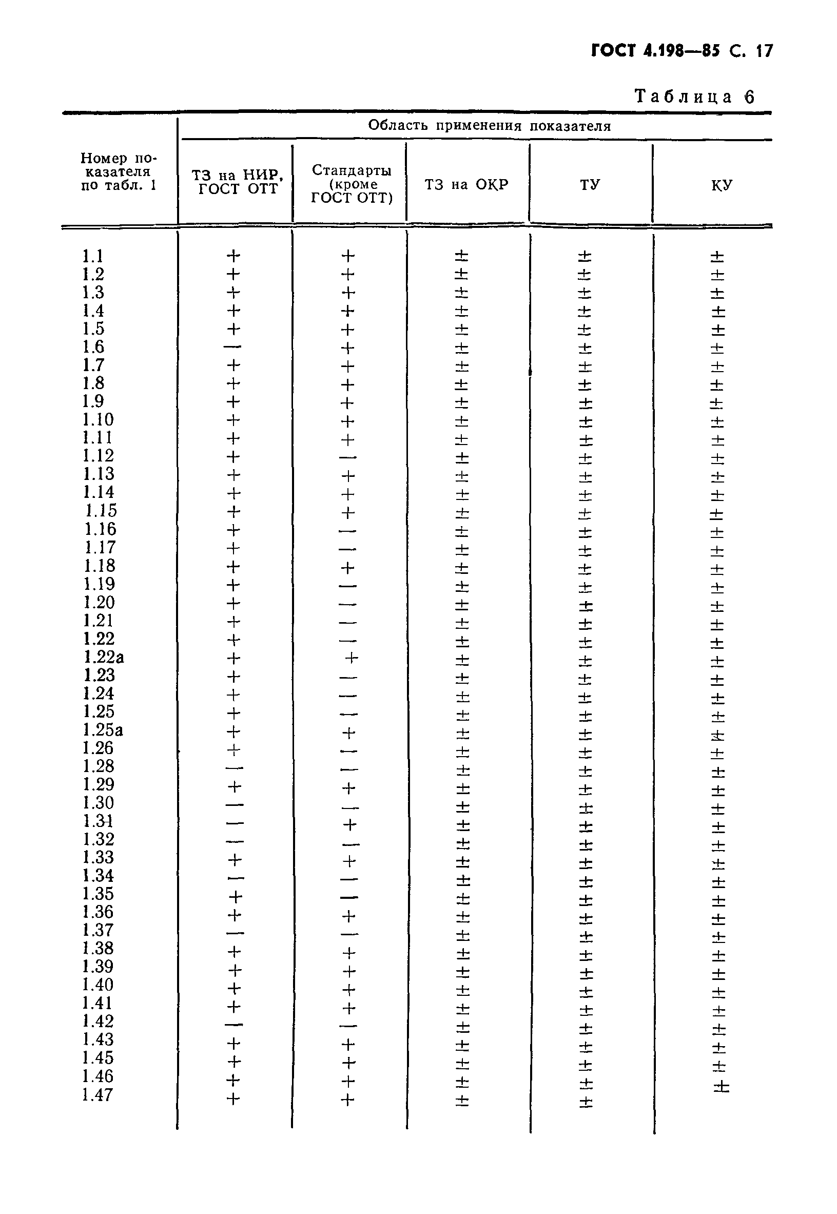 ГОСТ 4.198-85