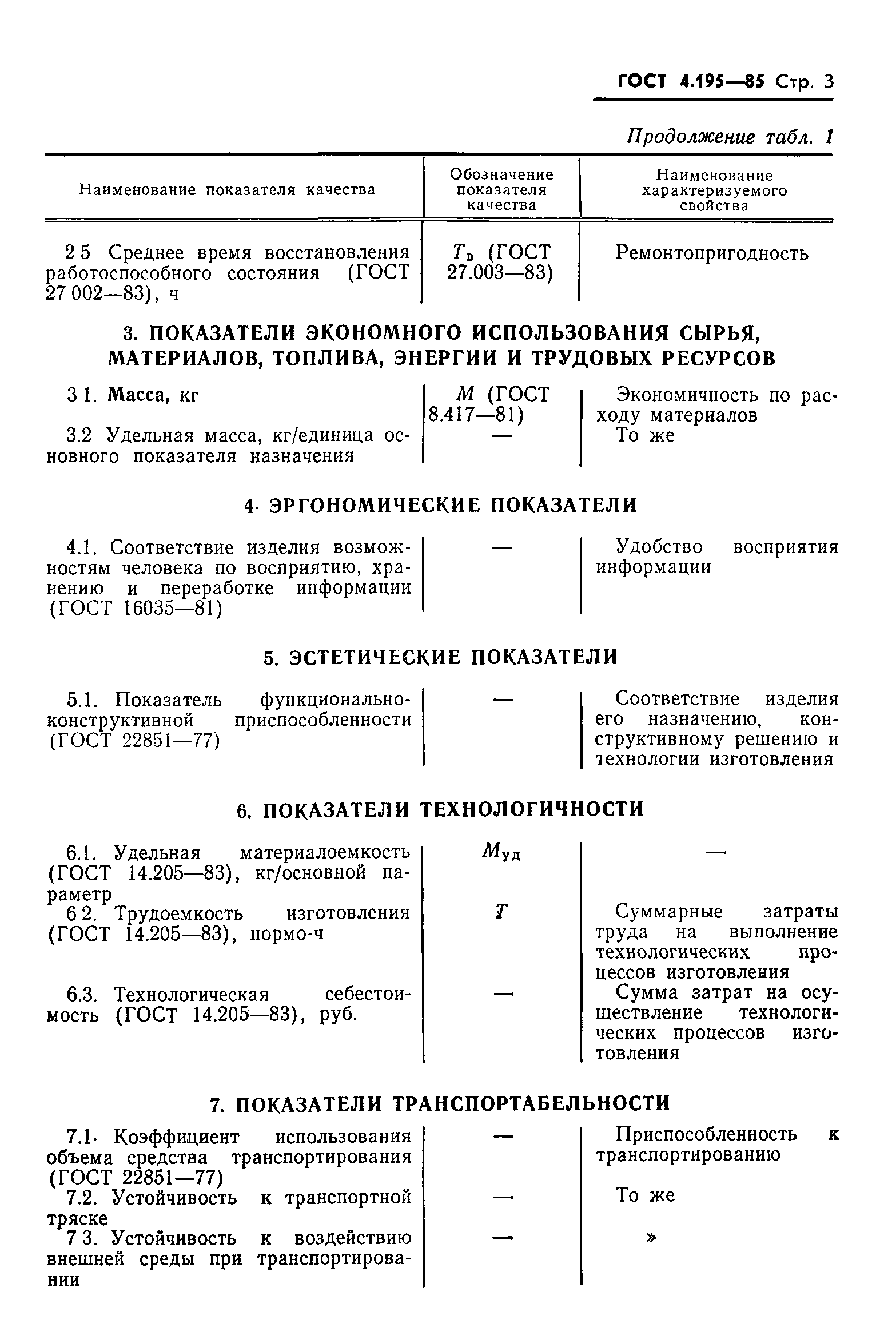 ГОСТ 4.195-85