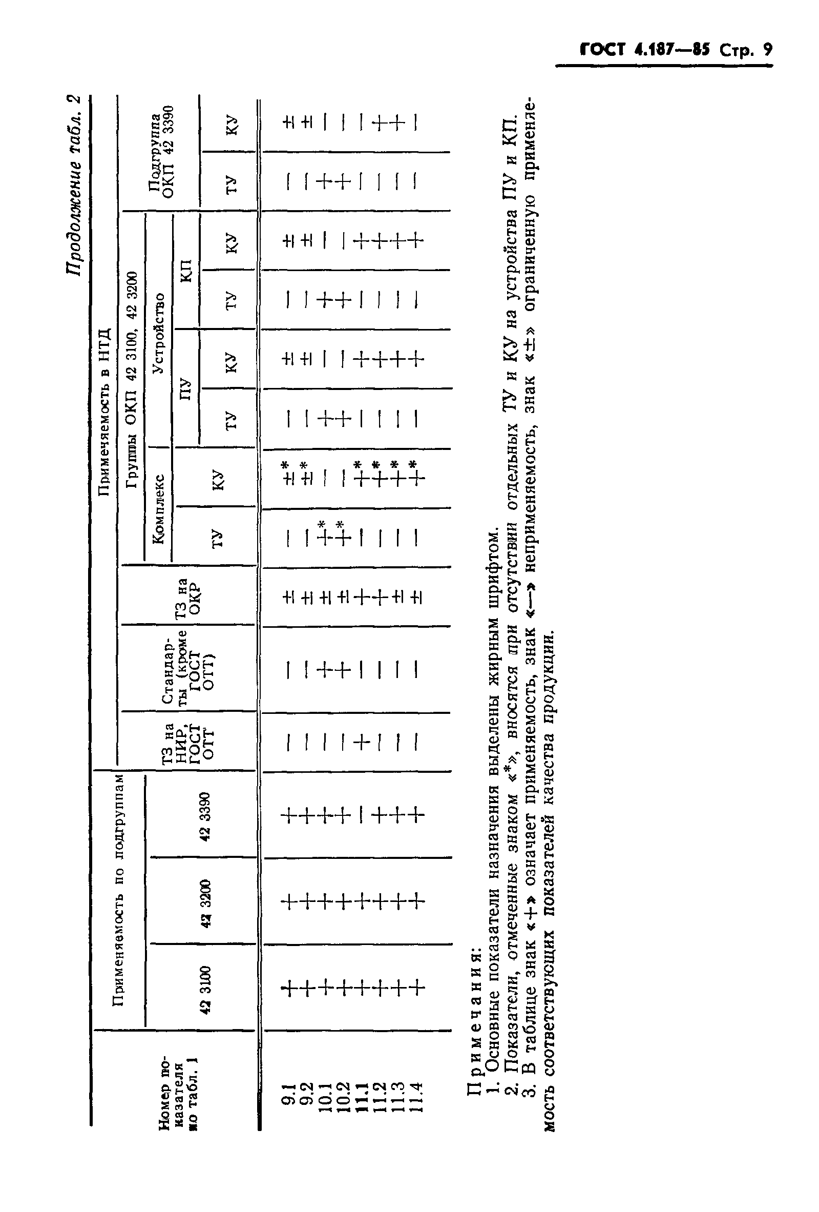 ГОСТ 4.187-85