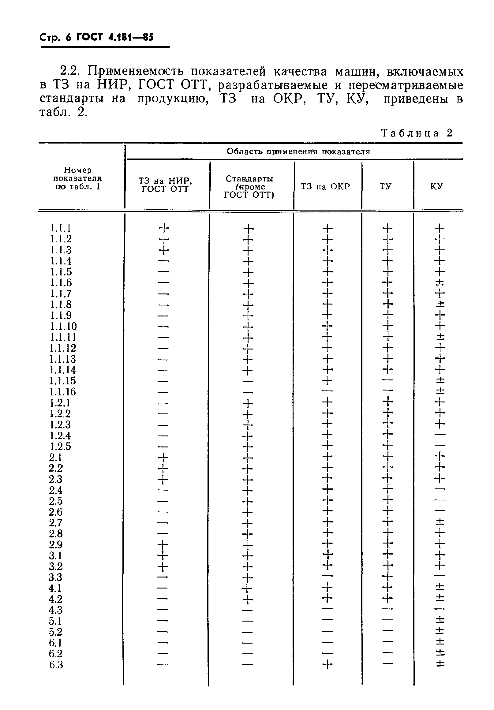 ГОСТ 4.181-85