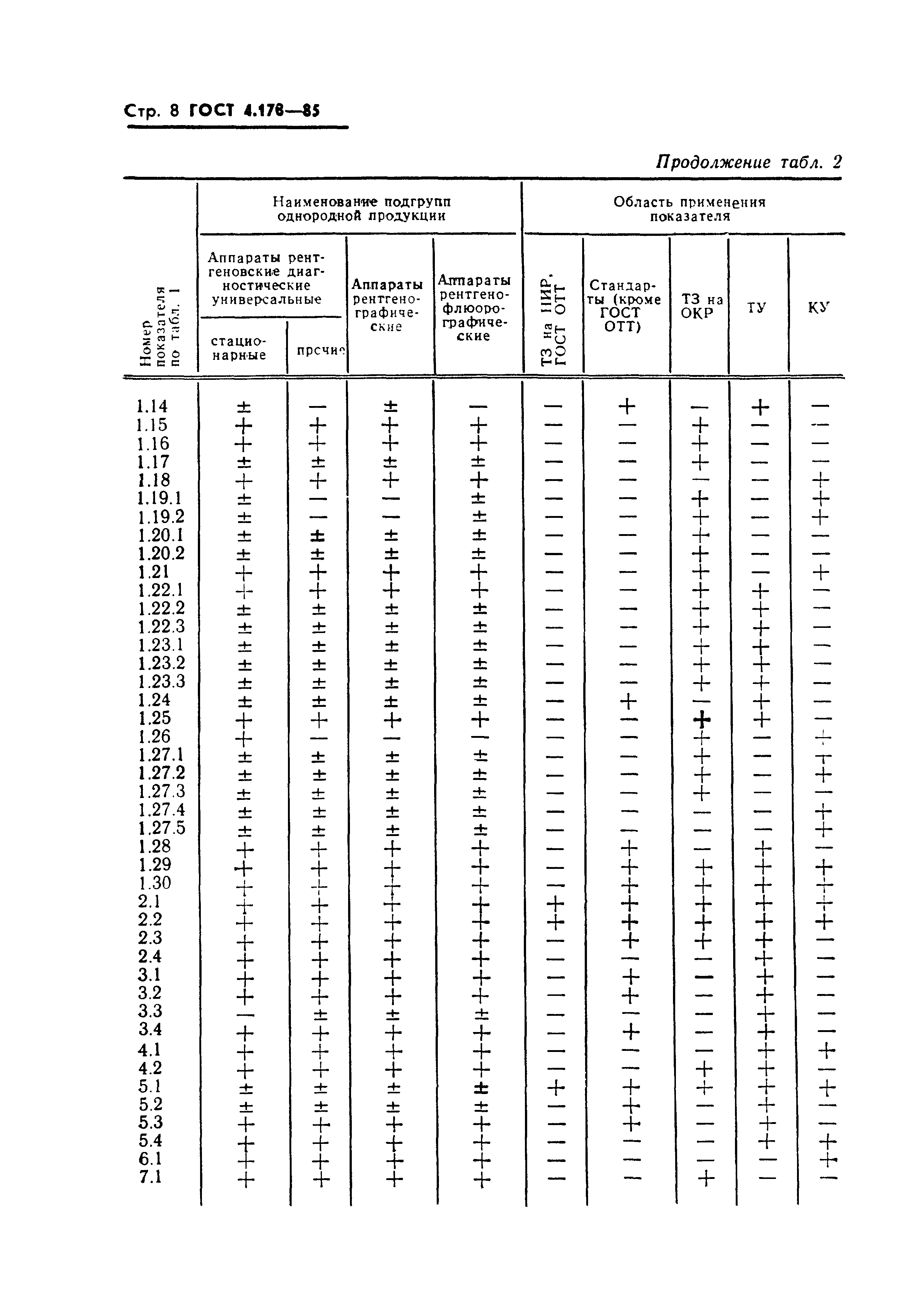 ГОСТ 4.178-85