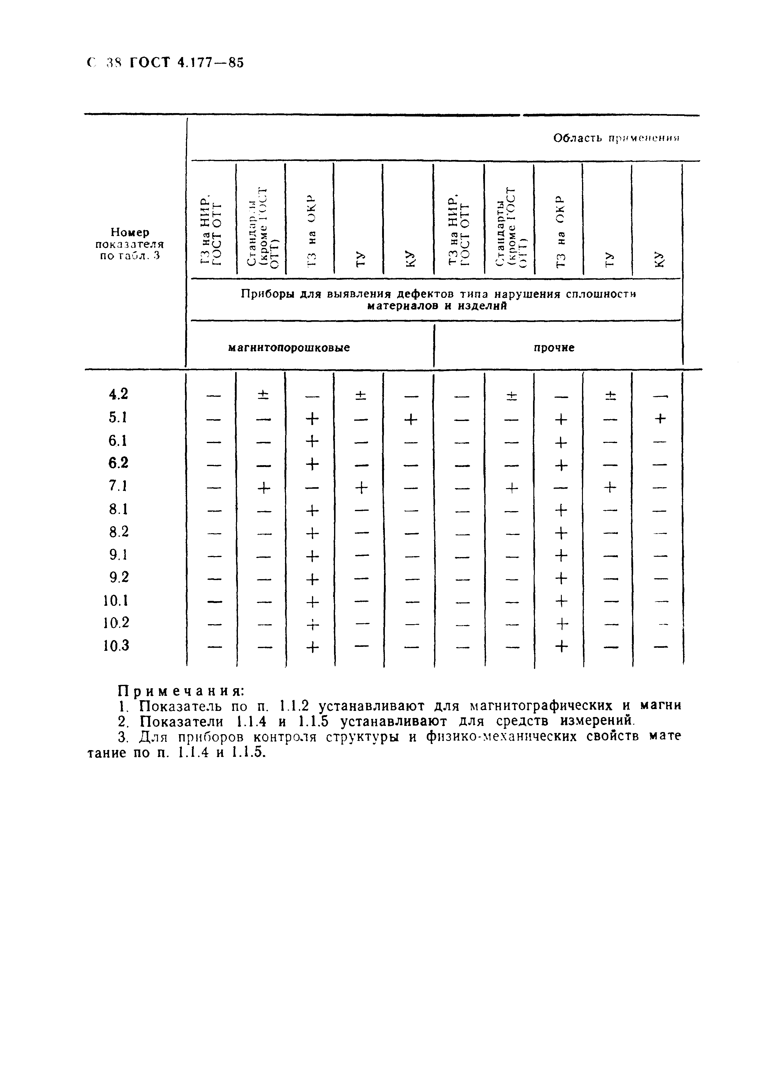 ГОСТ 4.177-85