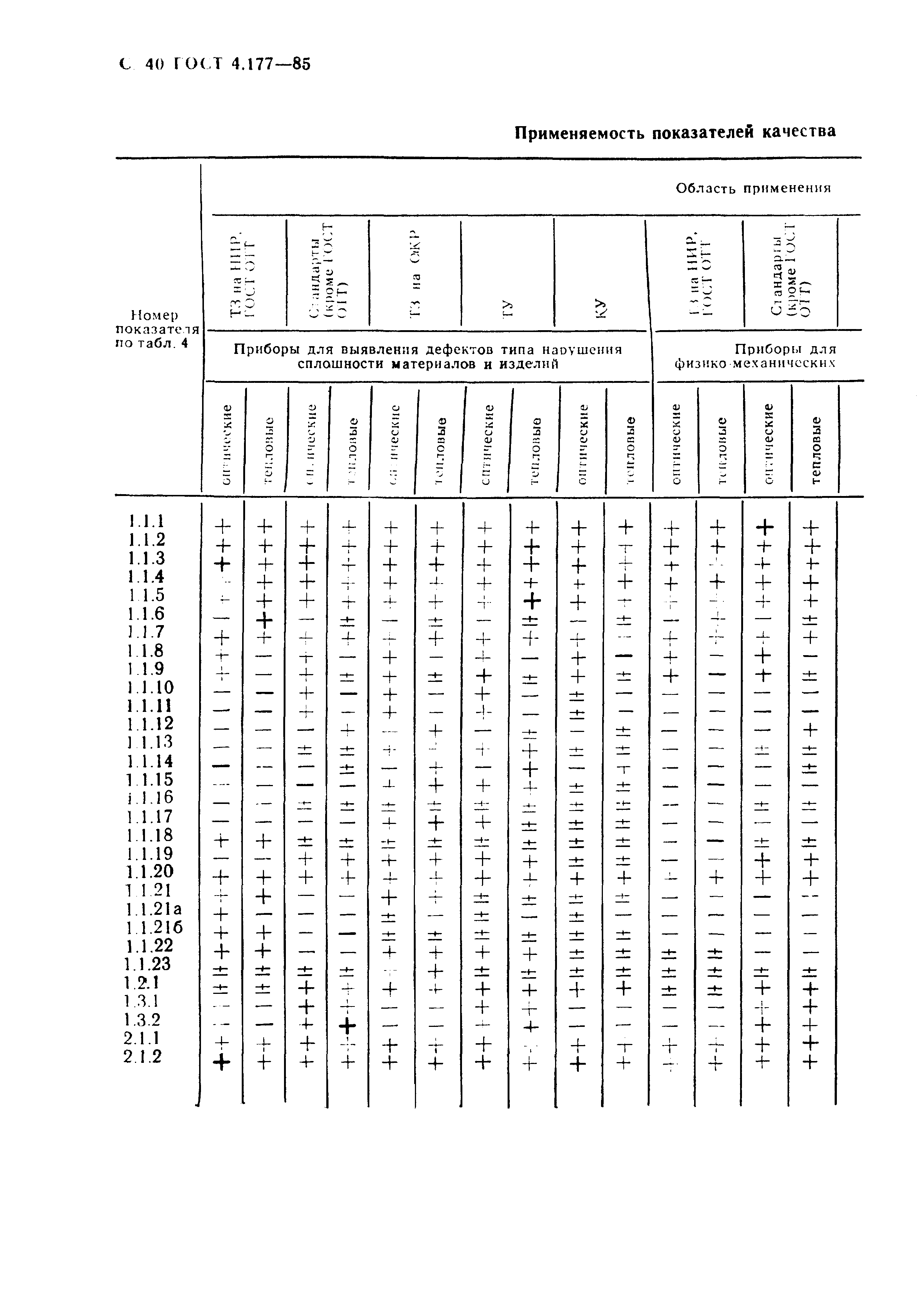 ГОСТ 4.177-85