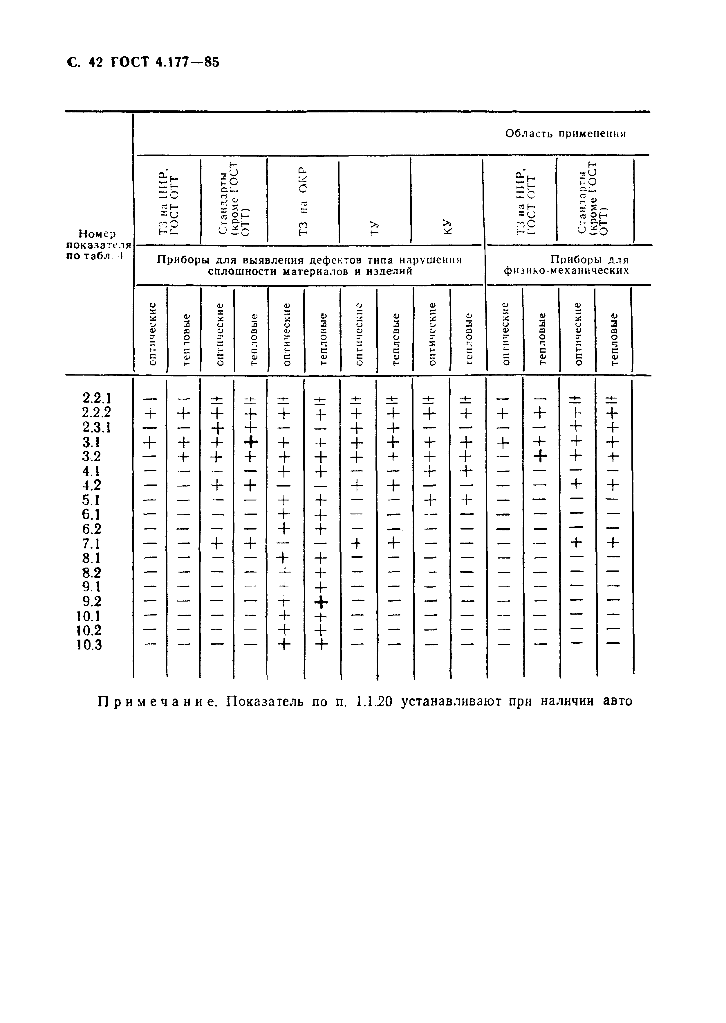 ГОСТ 4.177-85