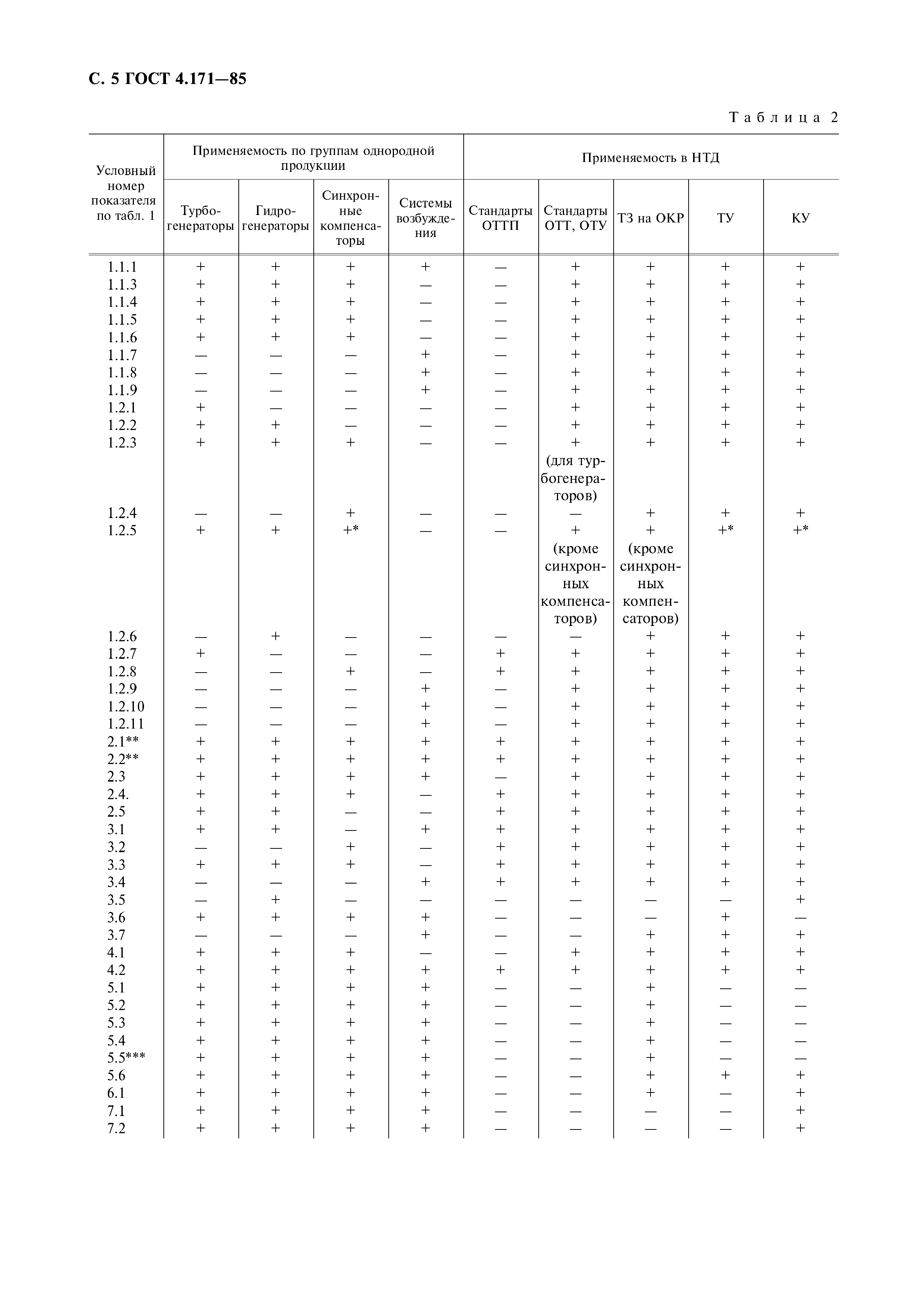 ГОСТ 4.171-85