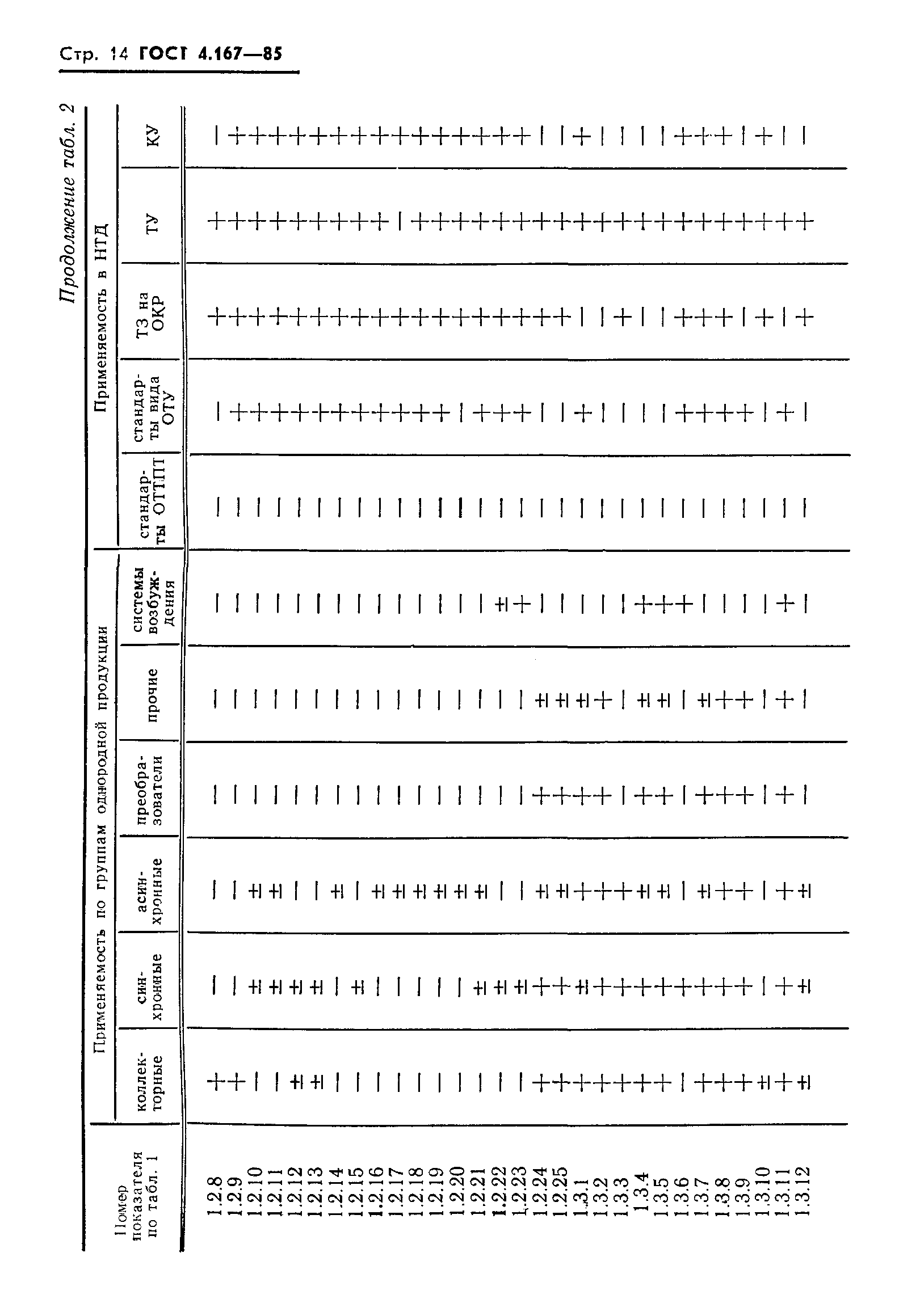 ГОСТ 4.167-85