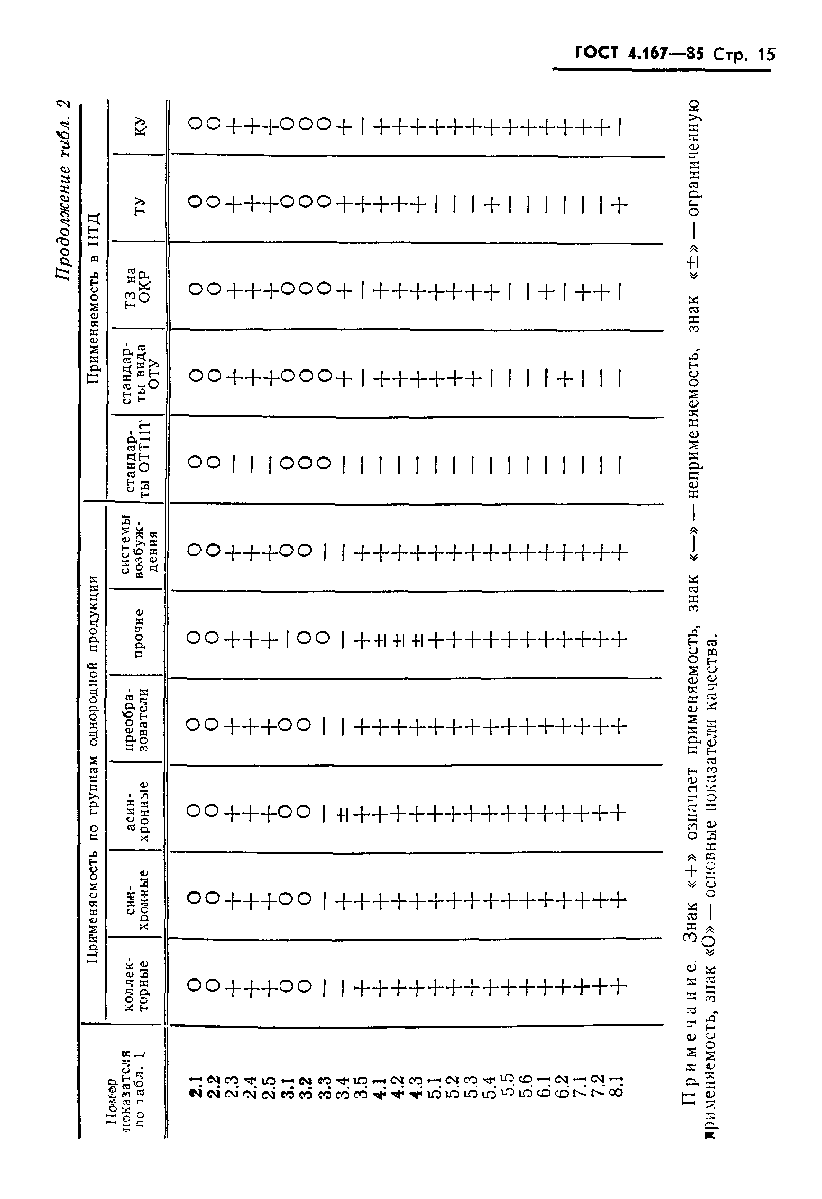 ГОСТ 4.167-85