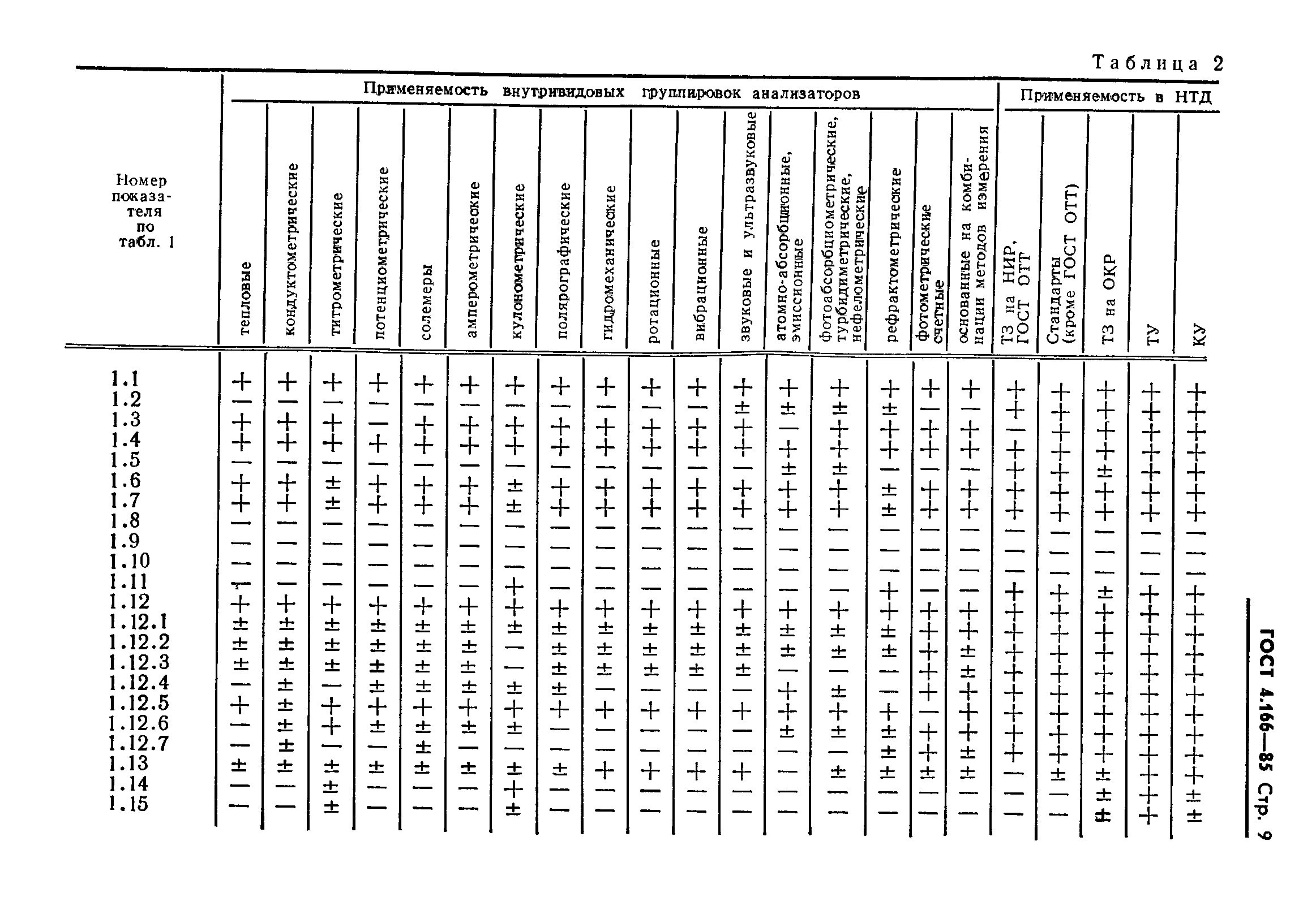 ГОСТ 4.166-85