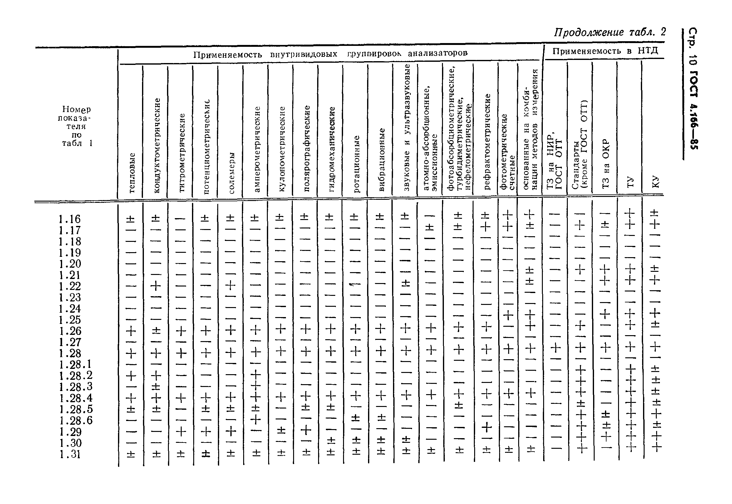 ГОСТ 4.166-85