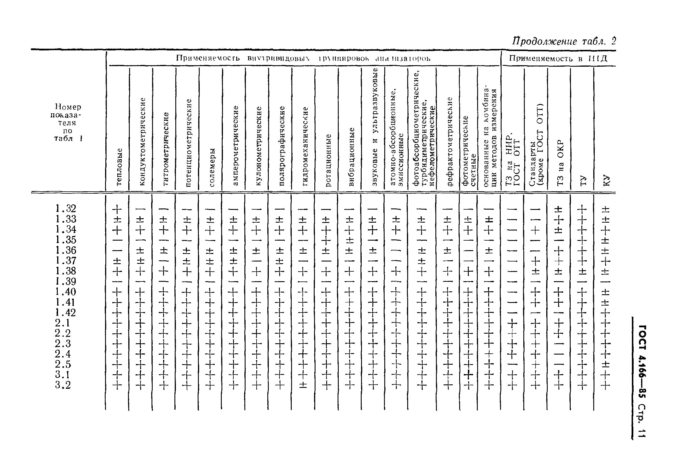 ГОСТ 4.166-85