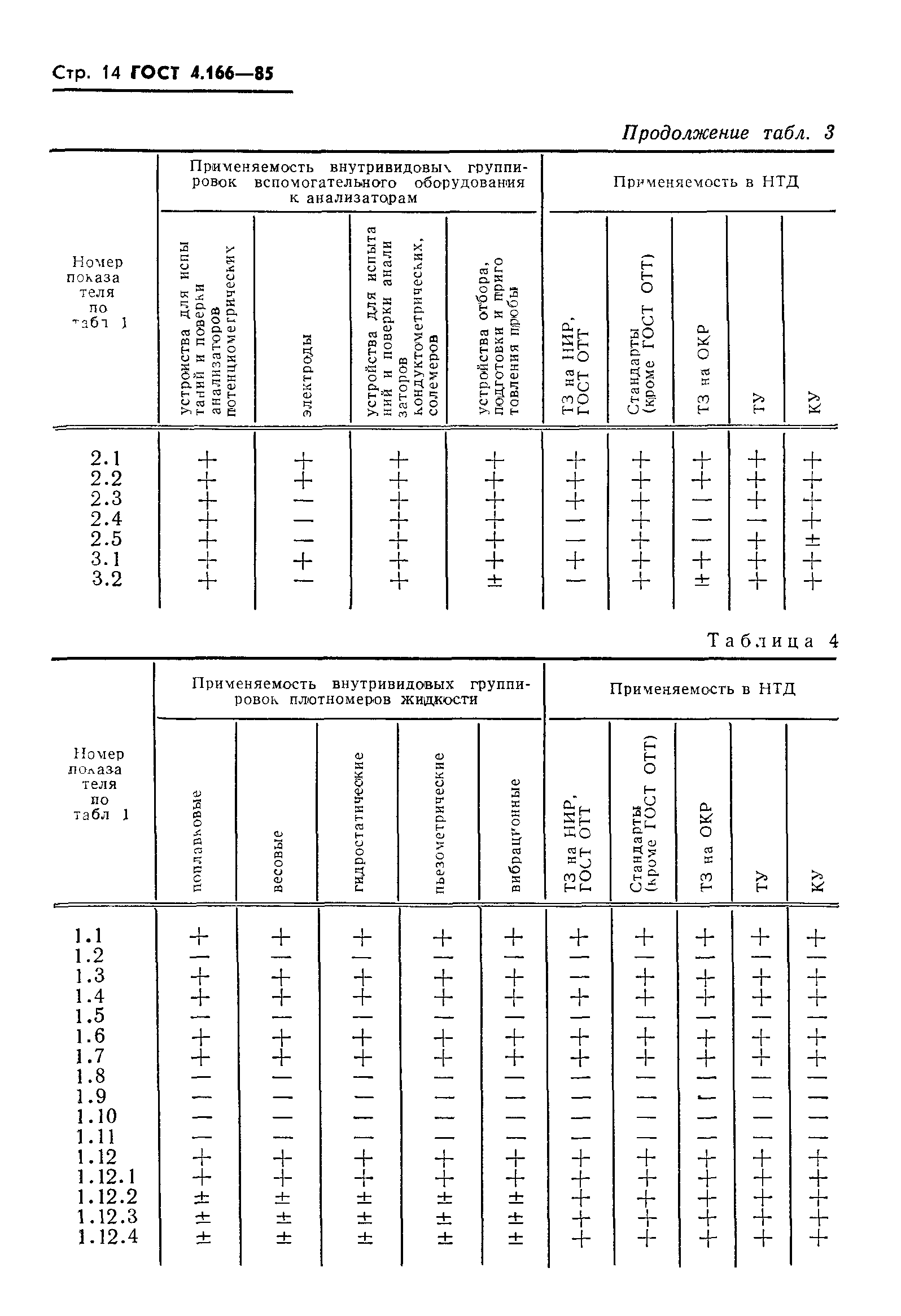 ГОСТ 4.166-85