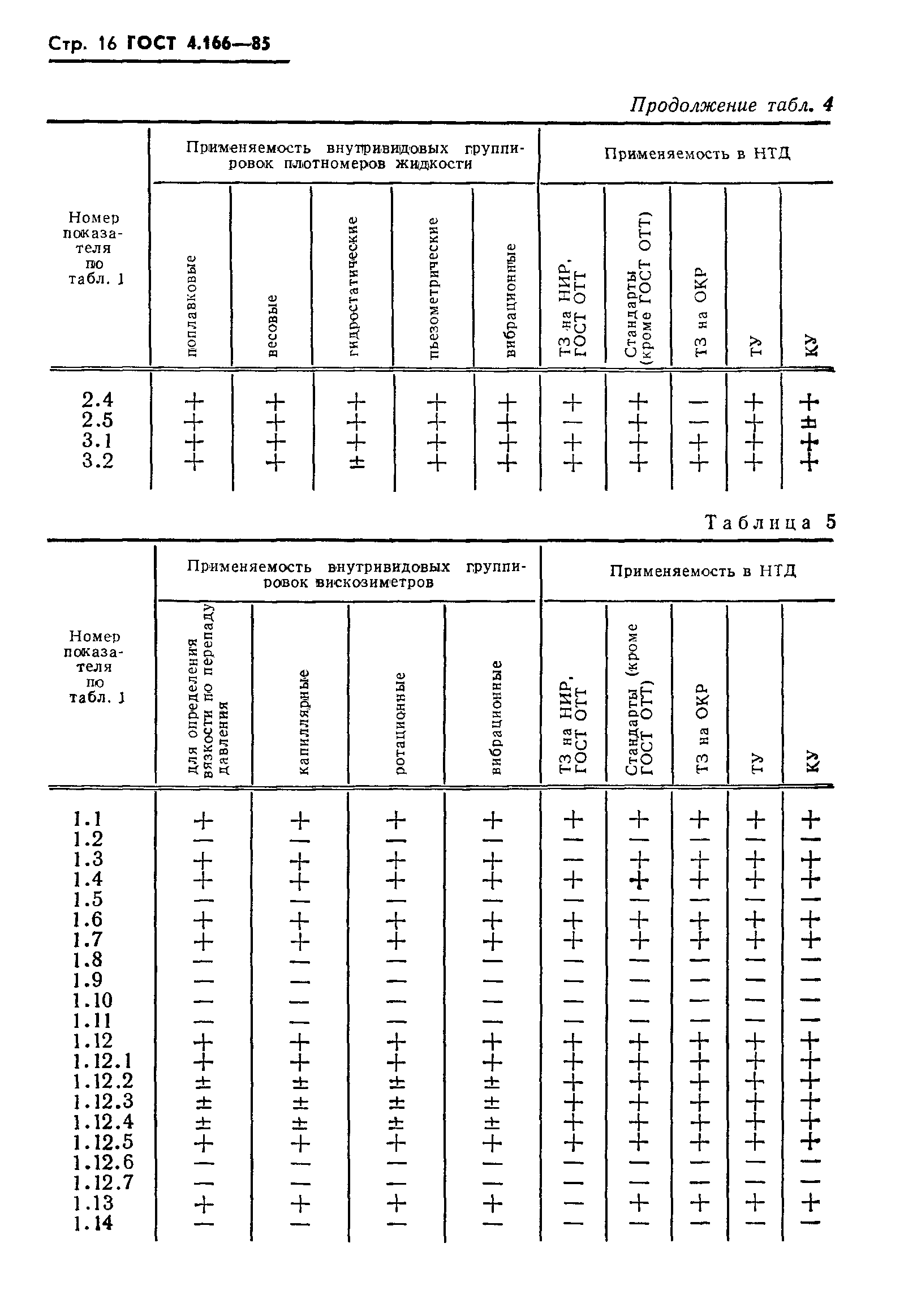 ГОСТ 4.166-85