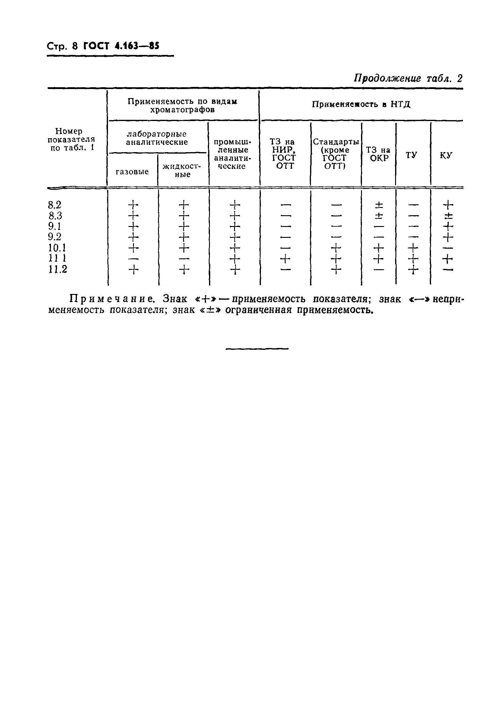 ГОСТ 4.163-85