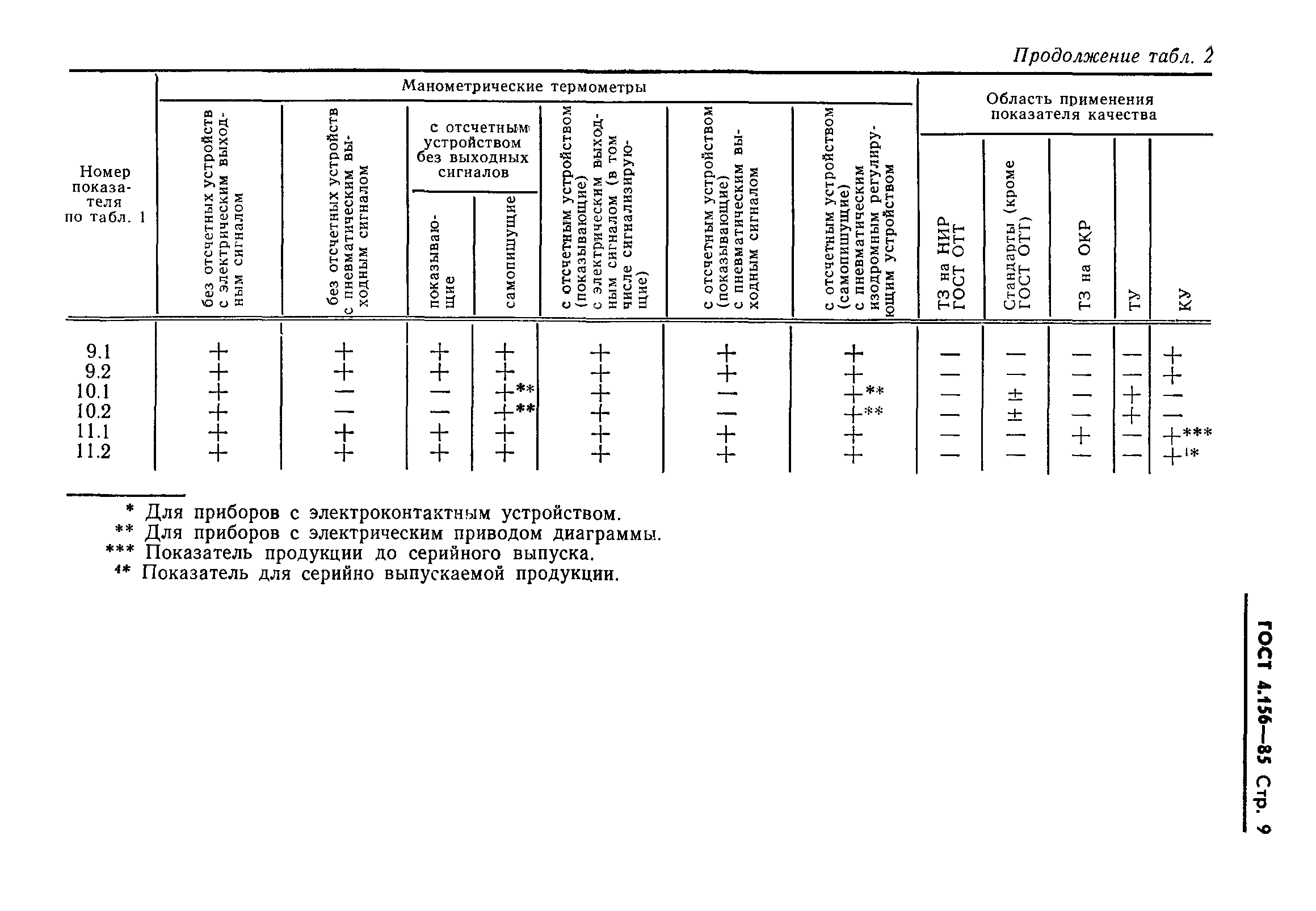 ГОСТ 4.156-85