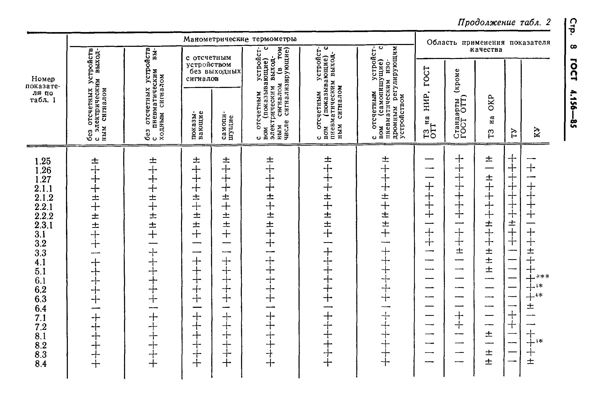 ГОСТ 4.156-85