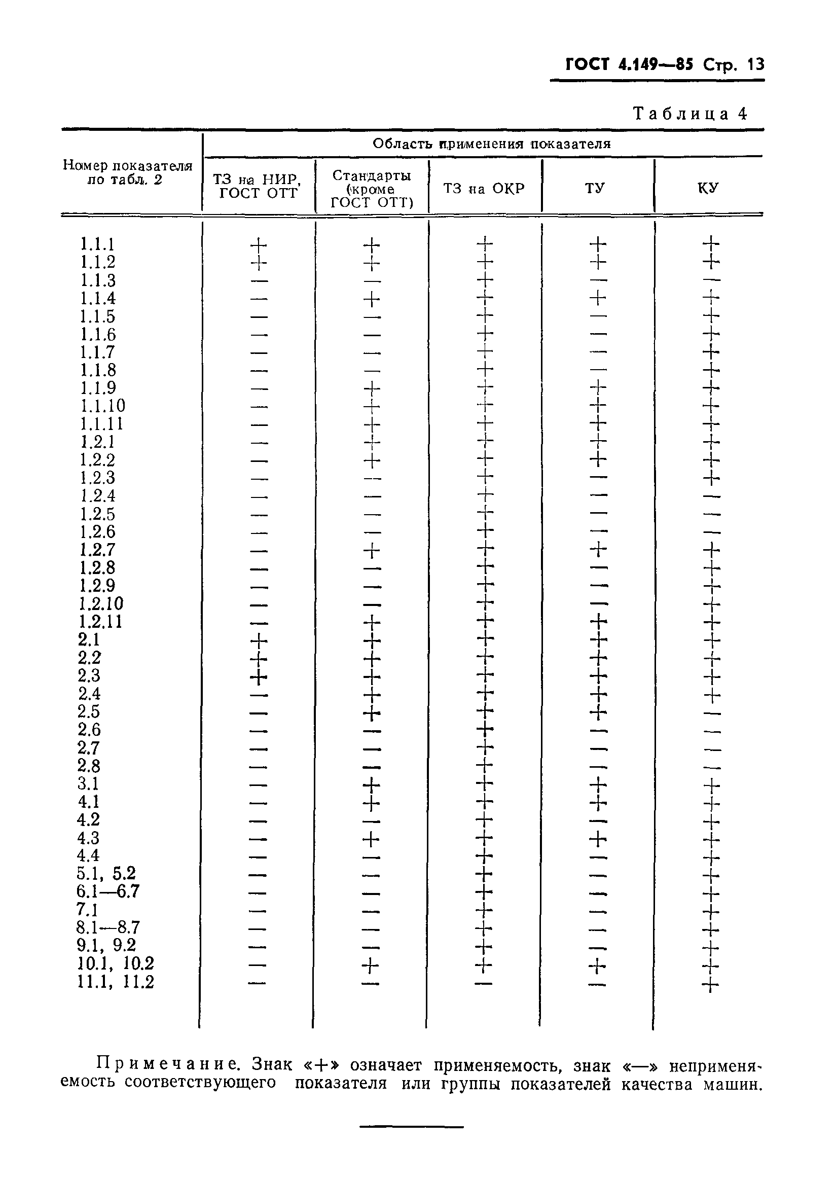 ГОСТ 4.149-85