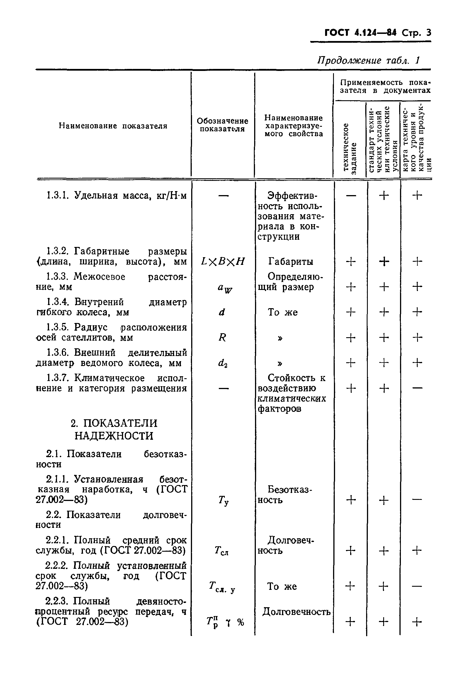 ГОСТ 4.124-84