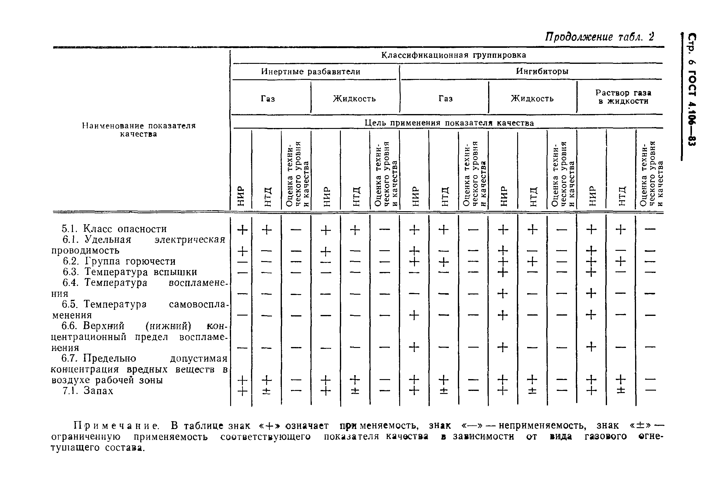 ГОСТ 4.106-83