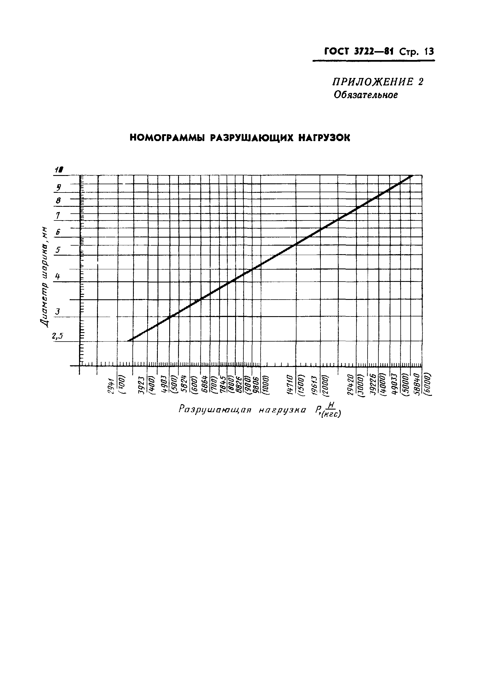 ГОСТ 3722-81