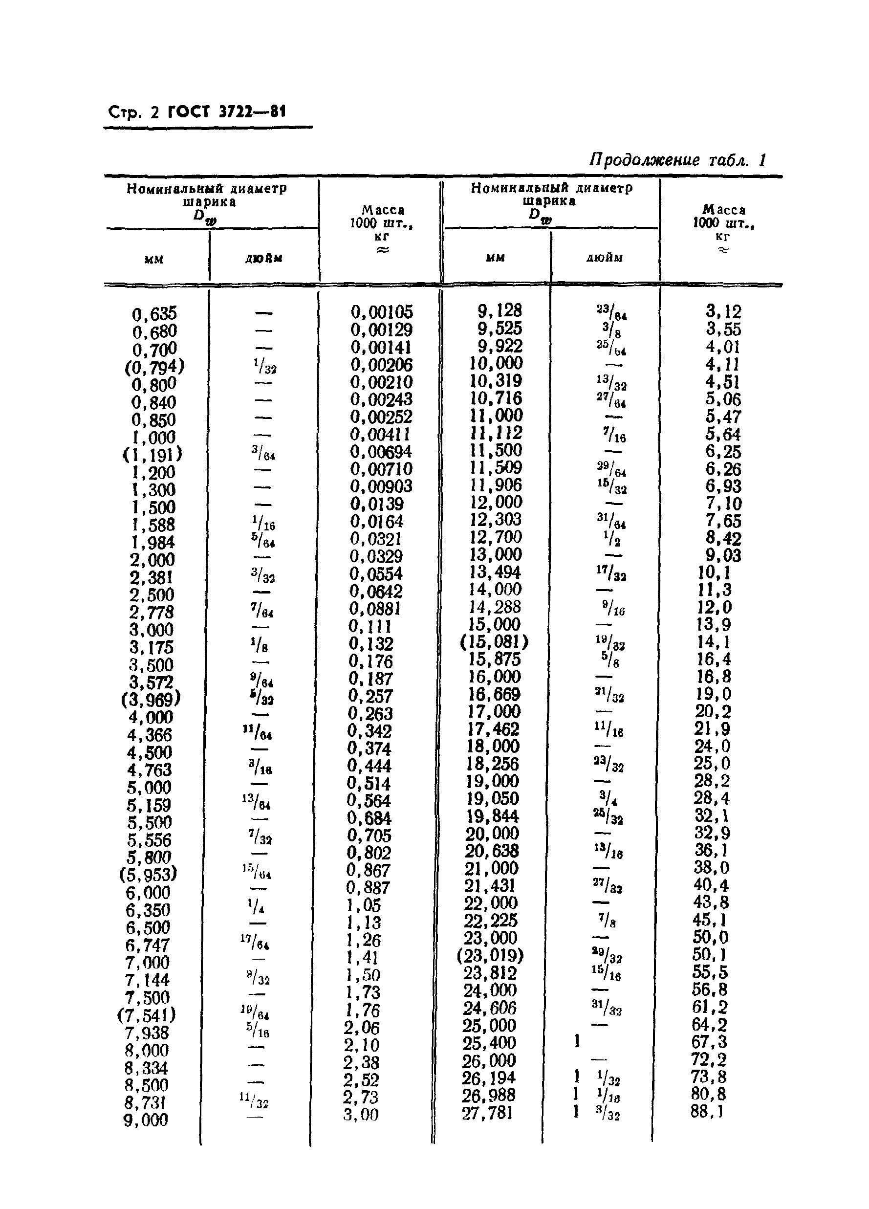 ГОСТ 3722-81