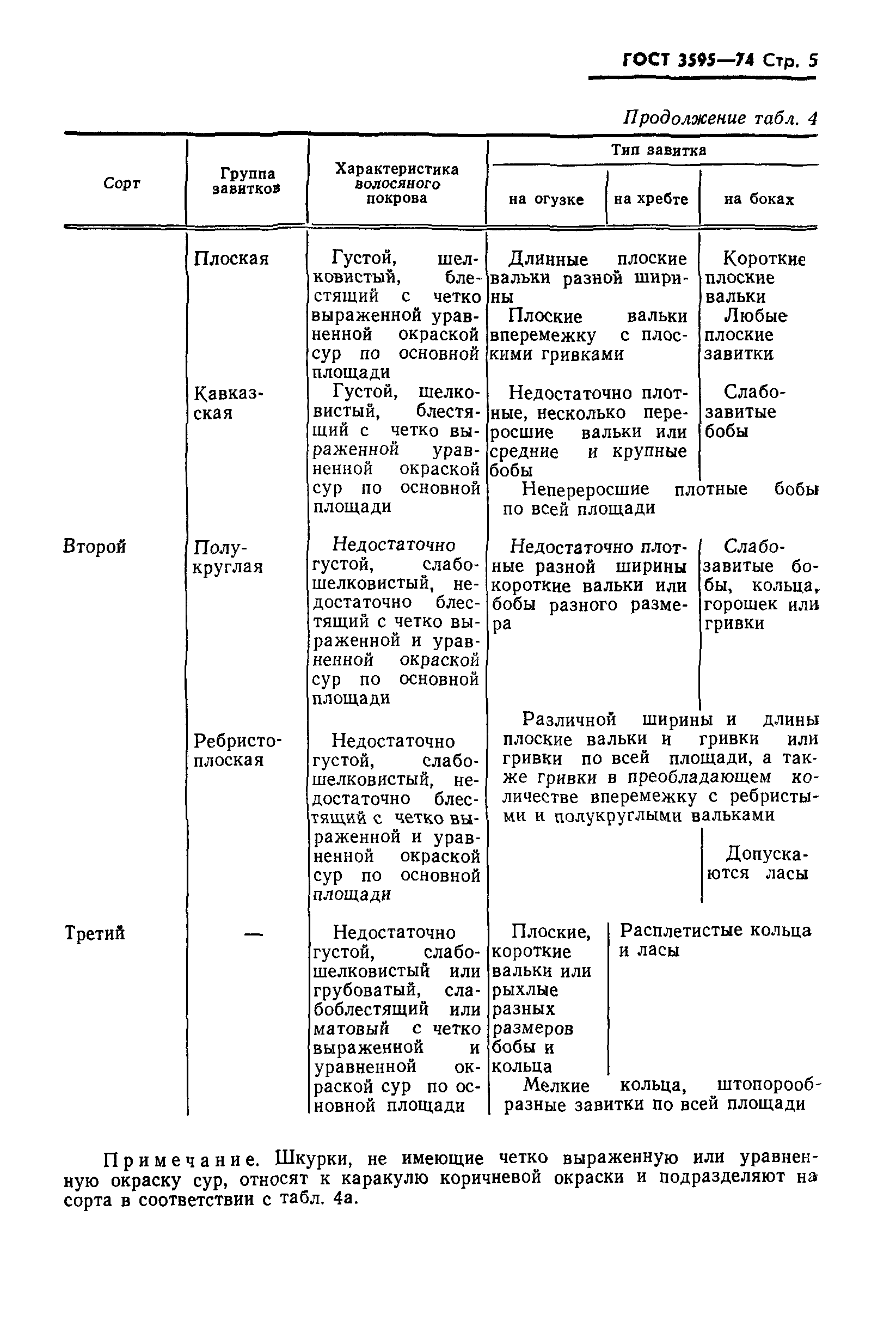 ГОСТ 3595-74