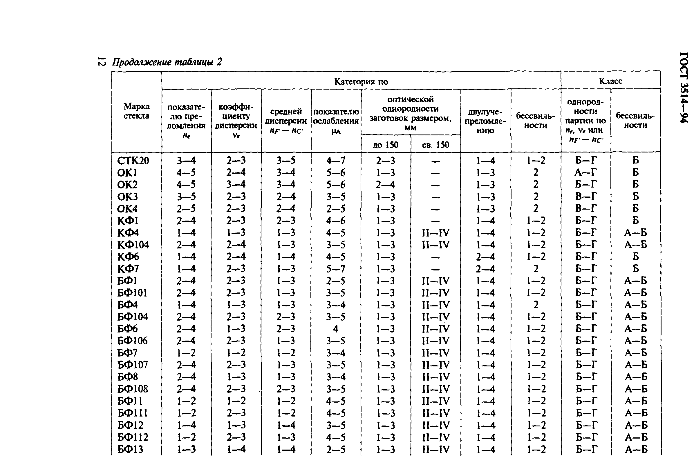 ГОСТ 3514-94