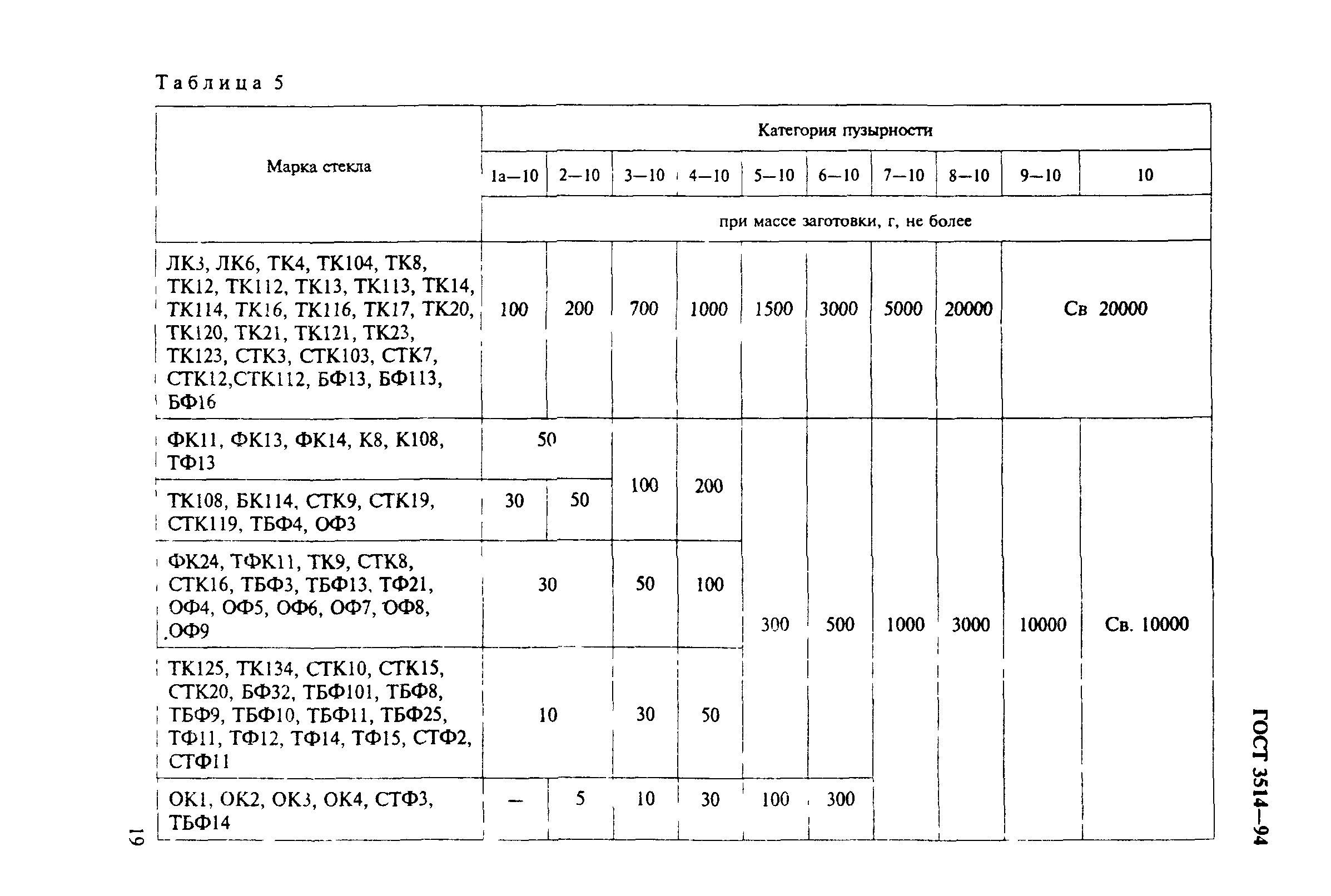 ГОСТ 3514-94