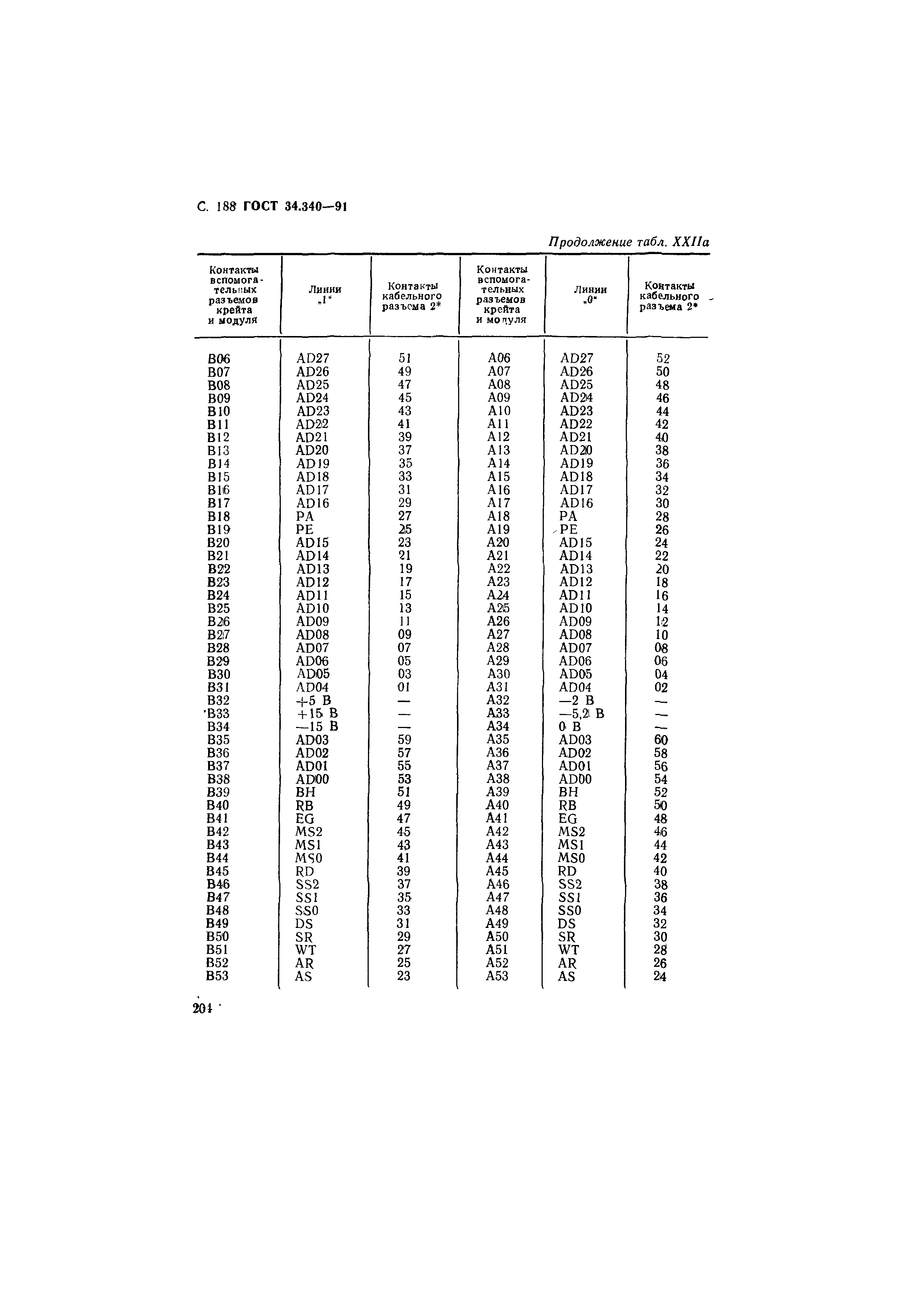 ГОСТ 34.340-91