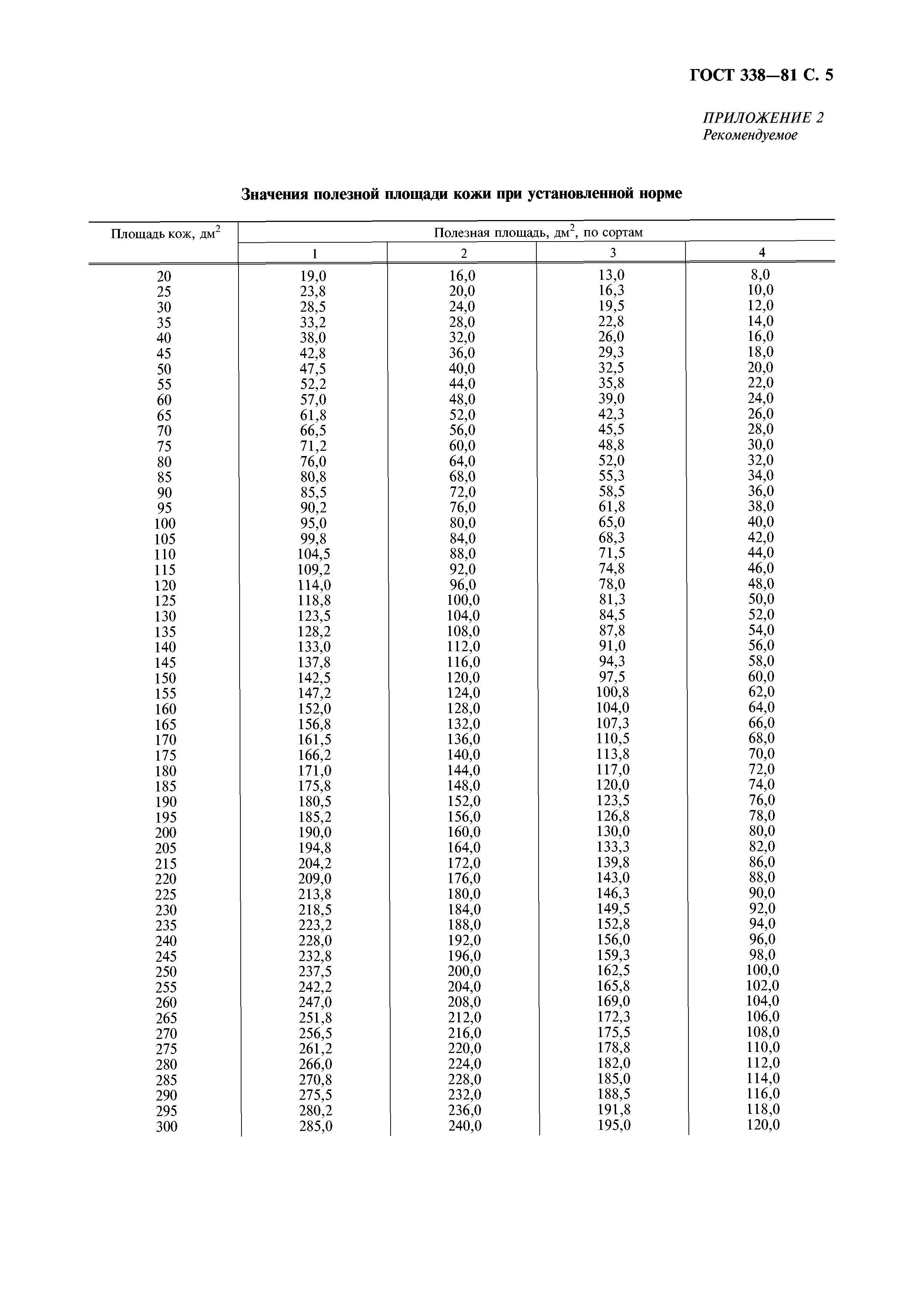 ГОСТ 338-81