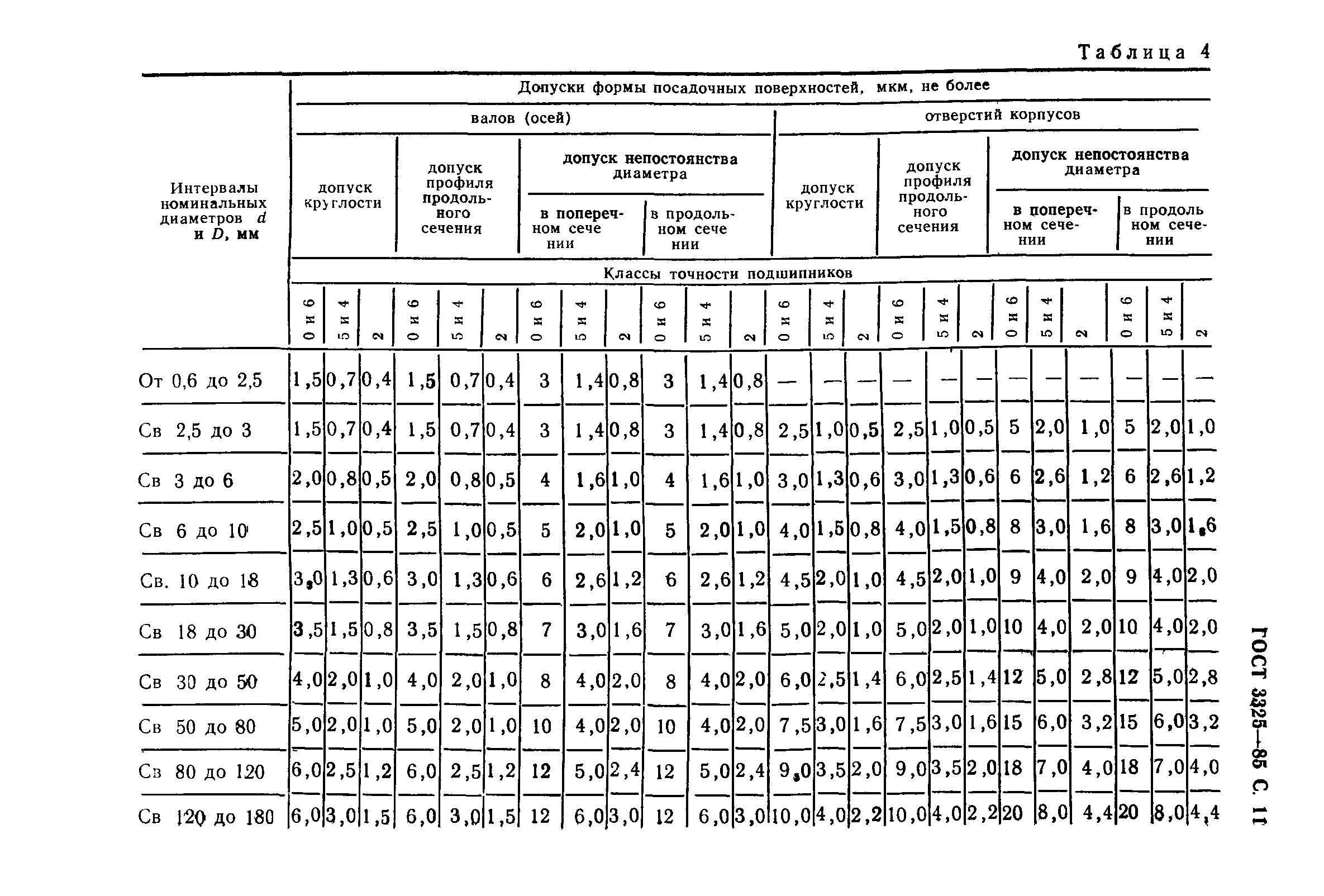 ГОСТ 3325-85