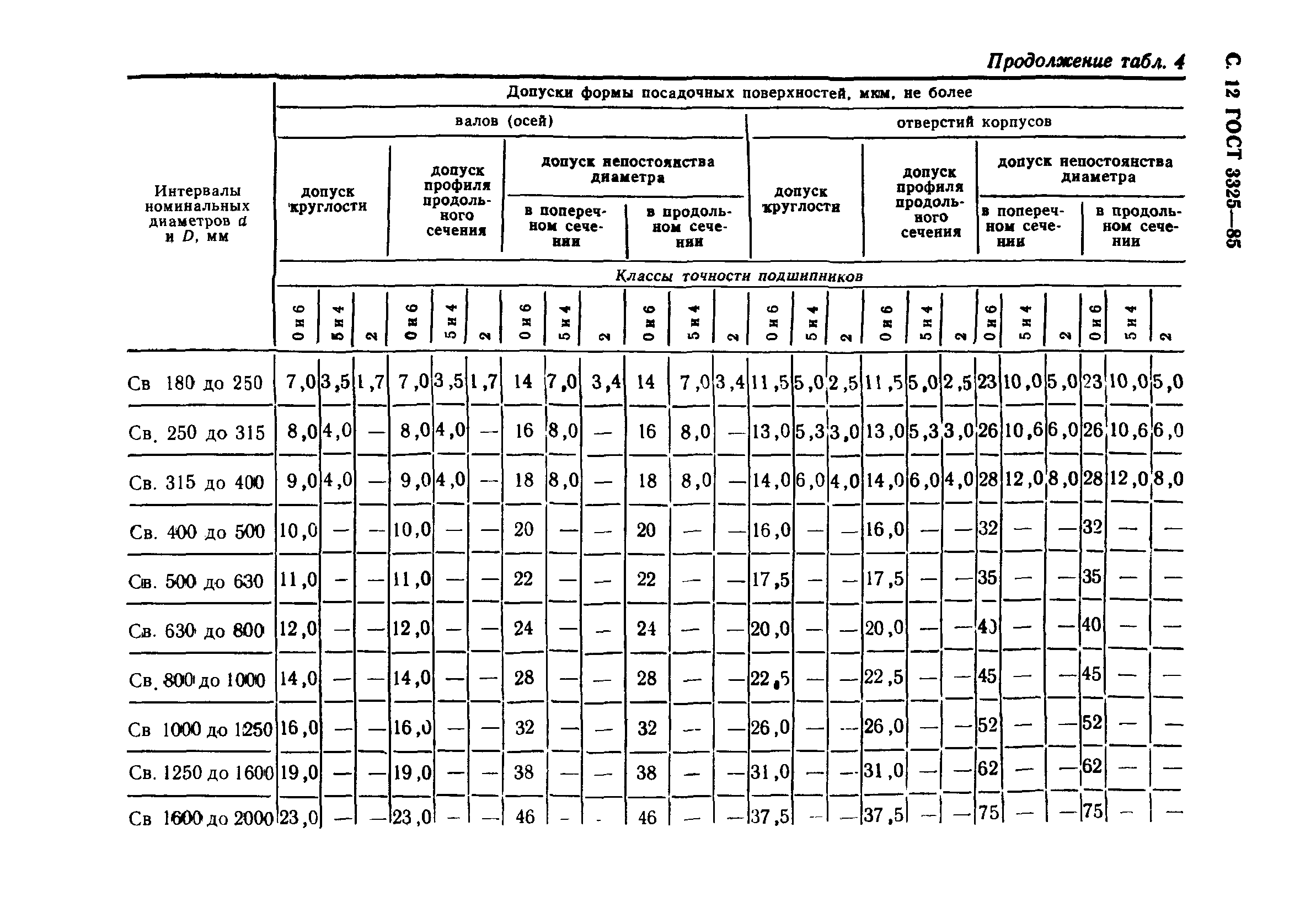 ГОСТ 3325-85