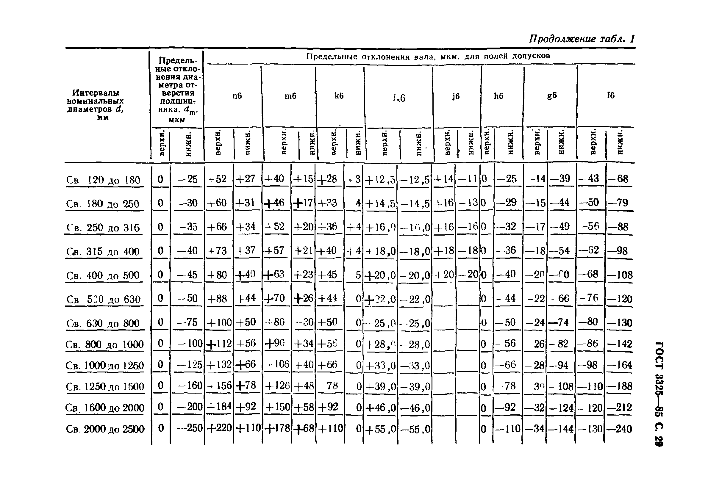 ГОСТ 3325-85