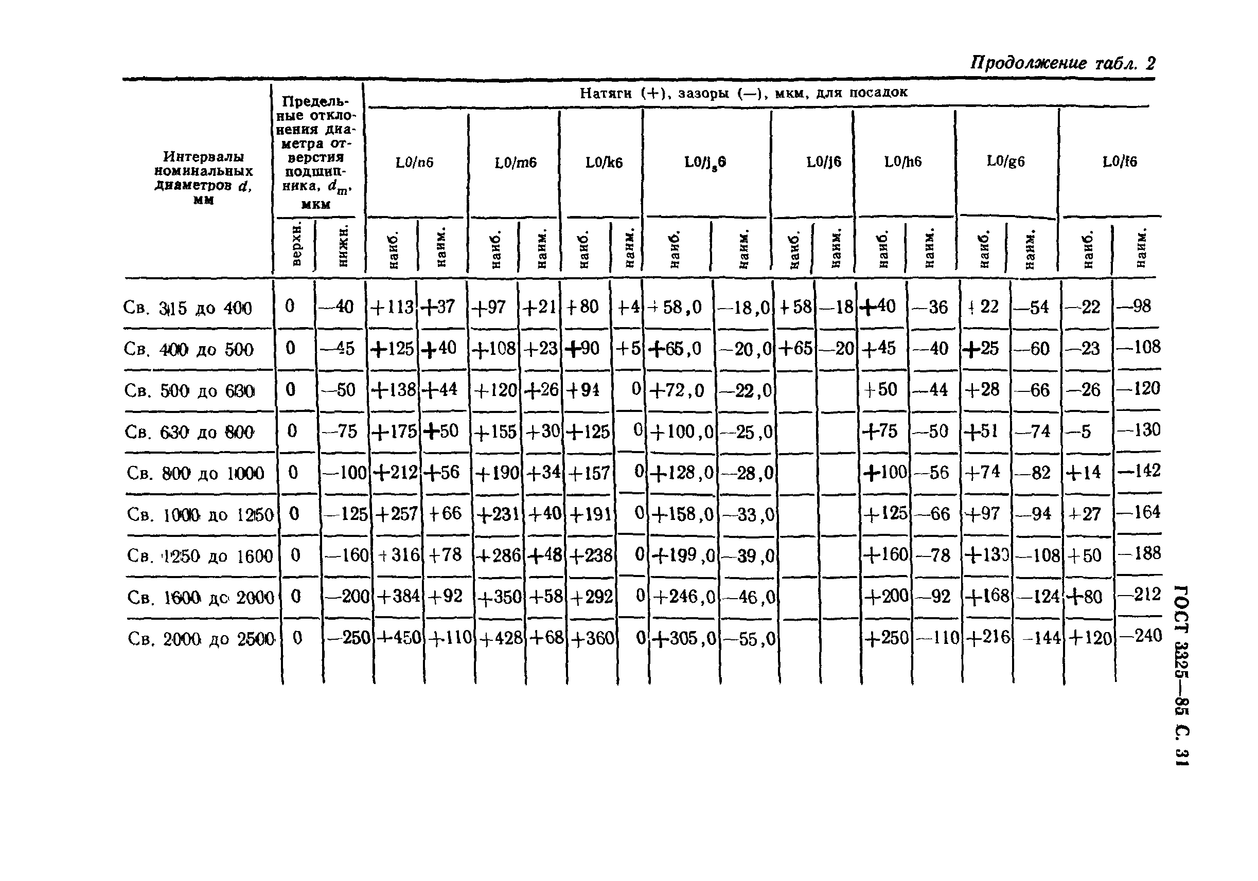 ГОСТ 3325-85