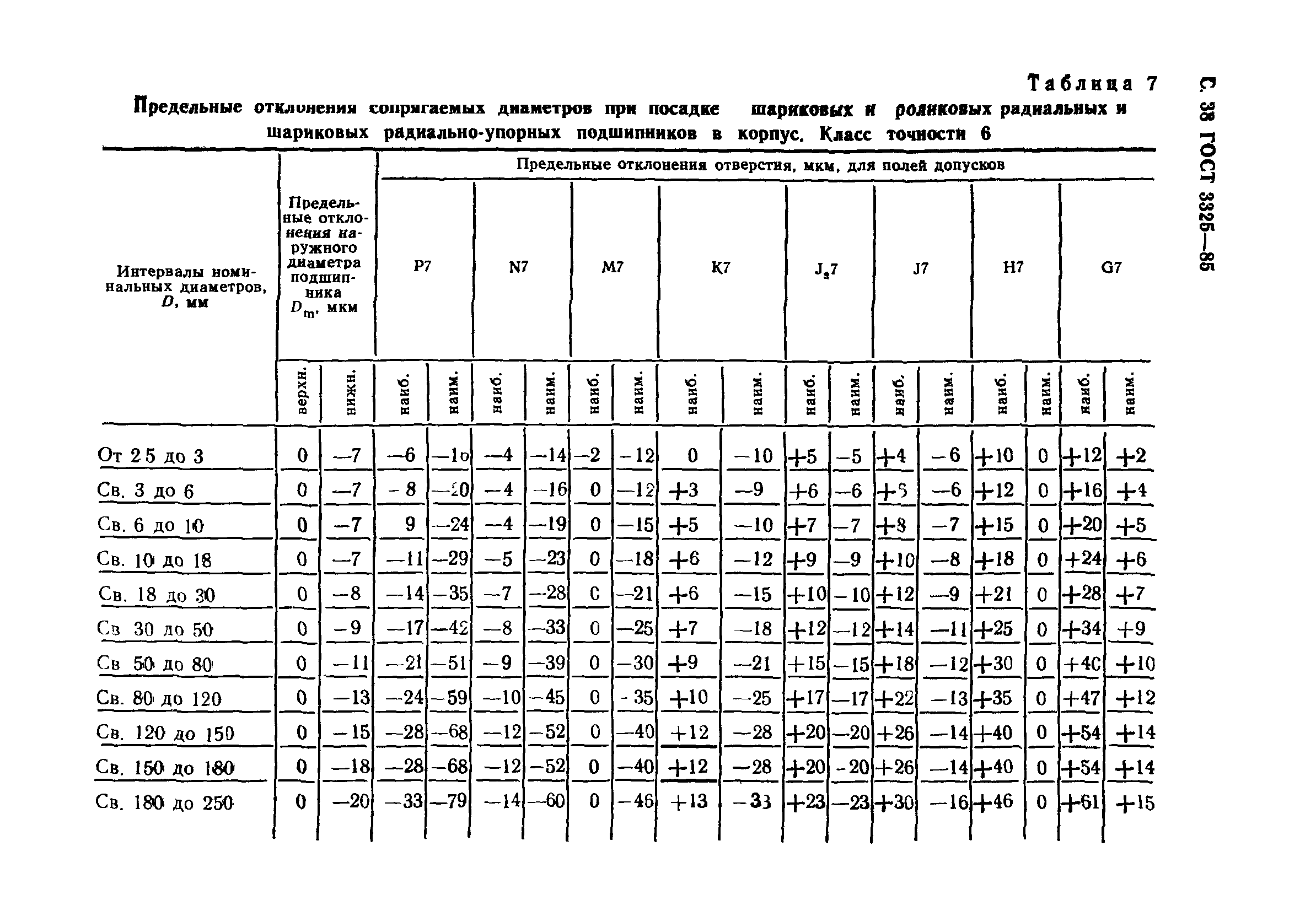 ГОСТ 3325-85