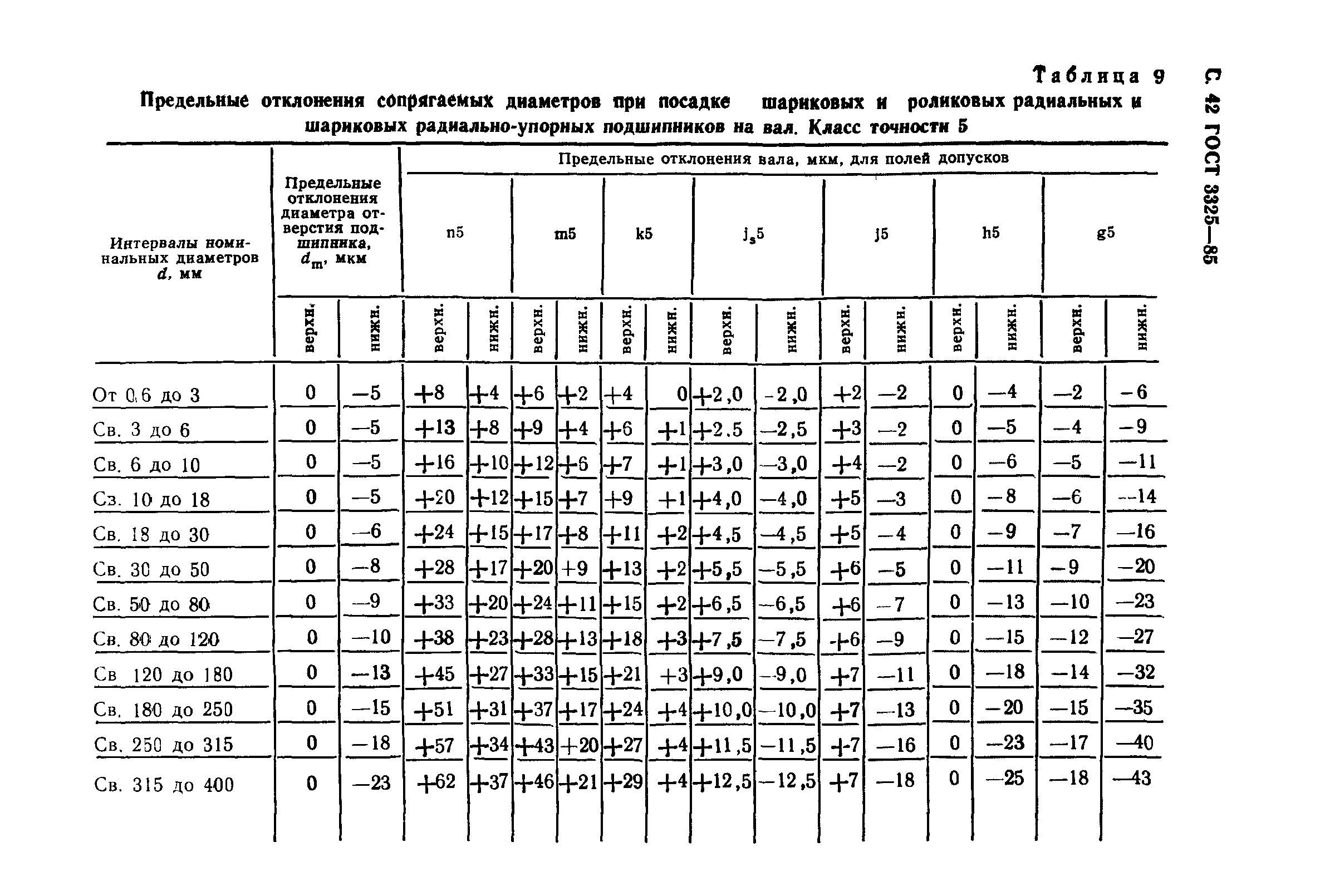 ГОСТ 3325-85