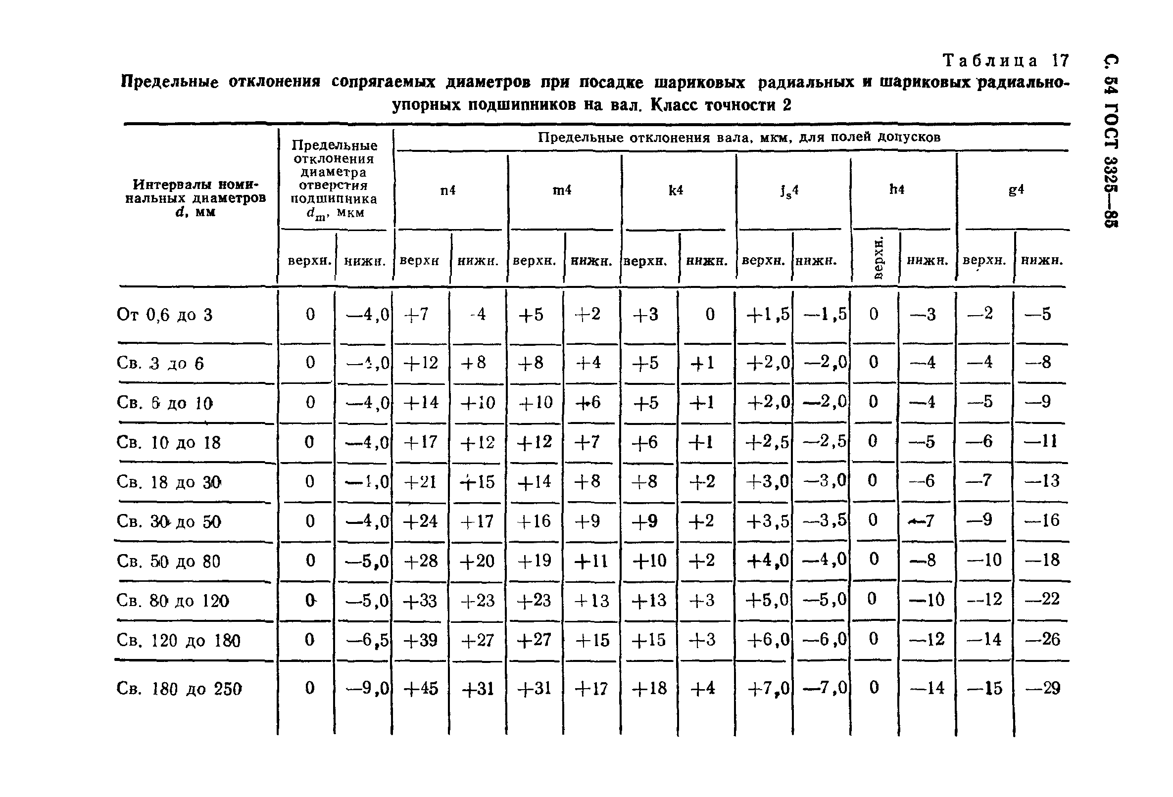 ГОСТ 3325-85