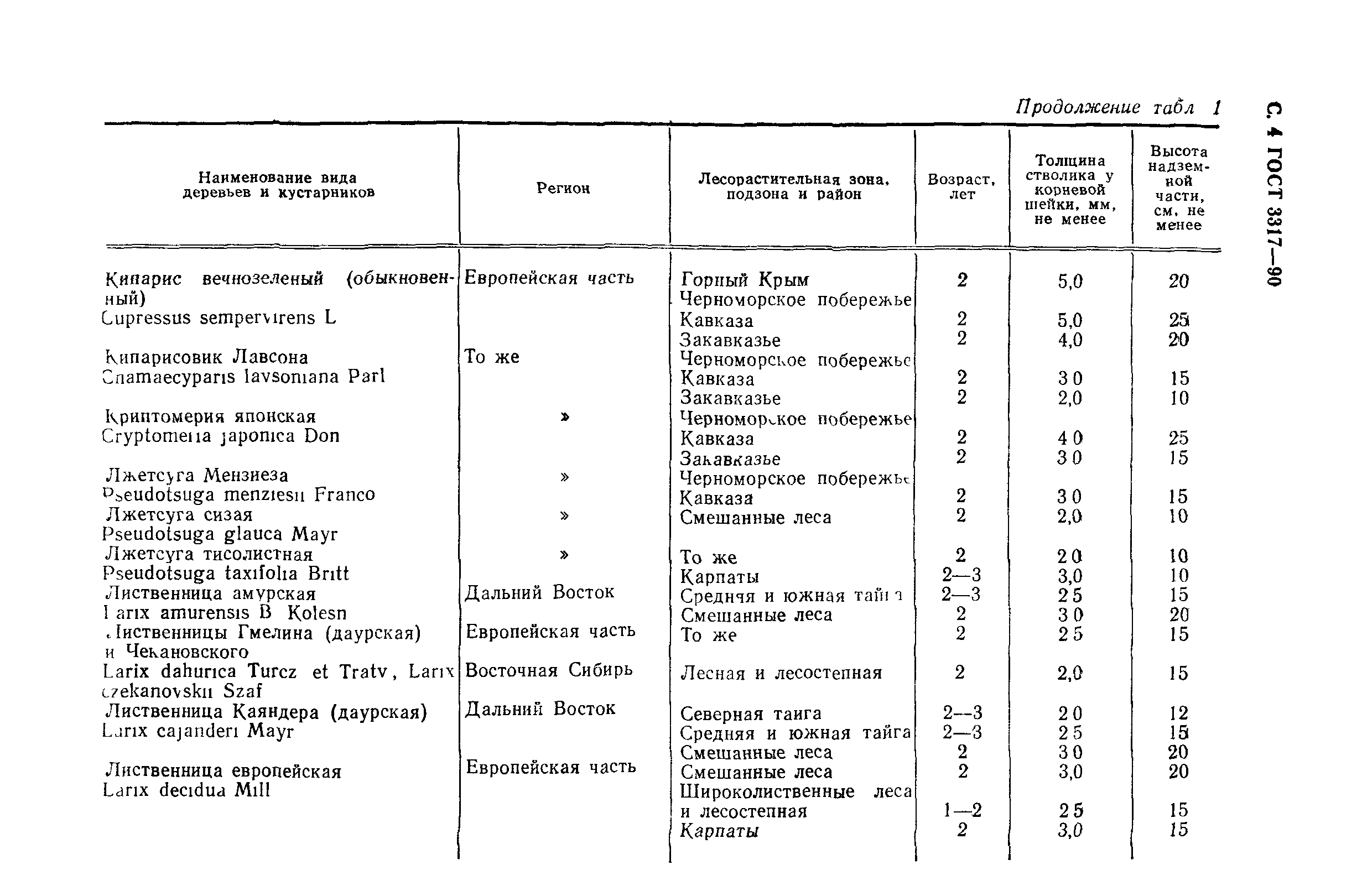 ГОСТ 3317-90