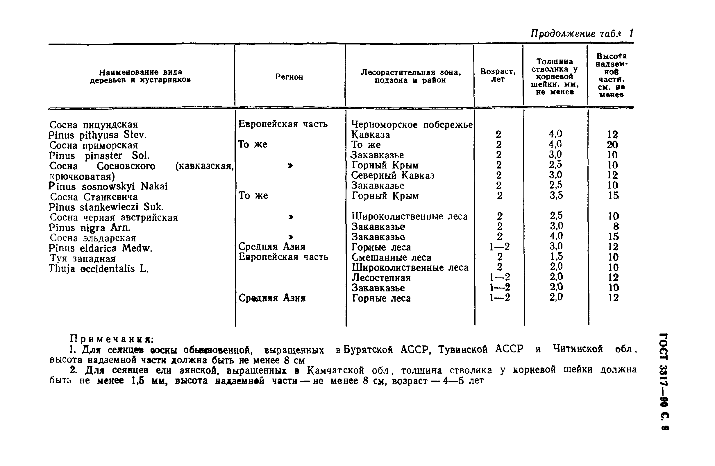 ГОСТ 3317-90