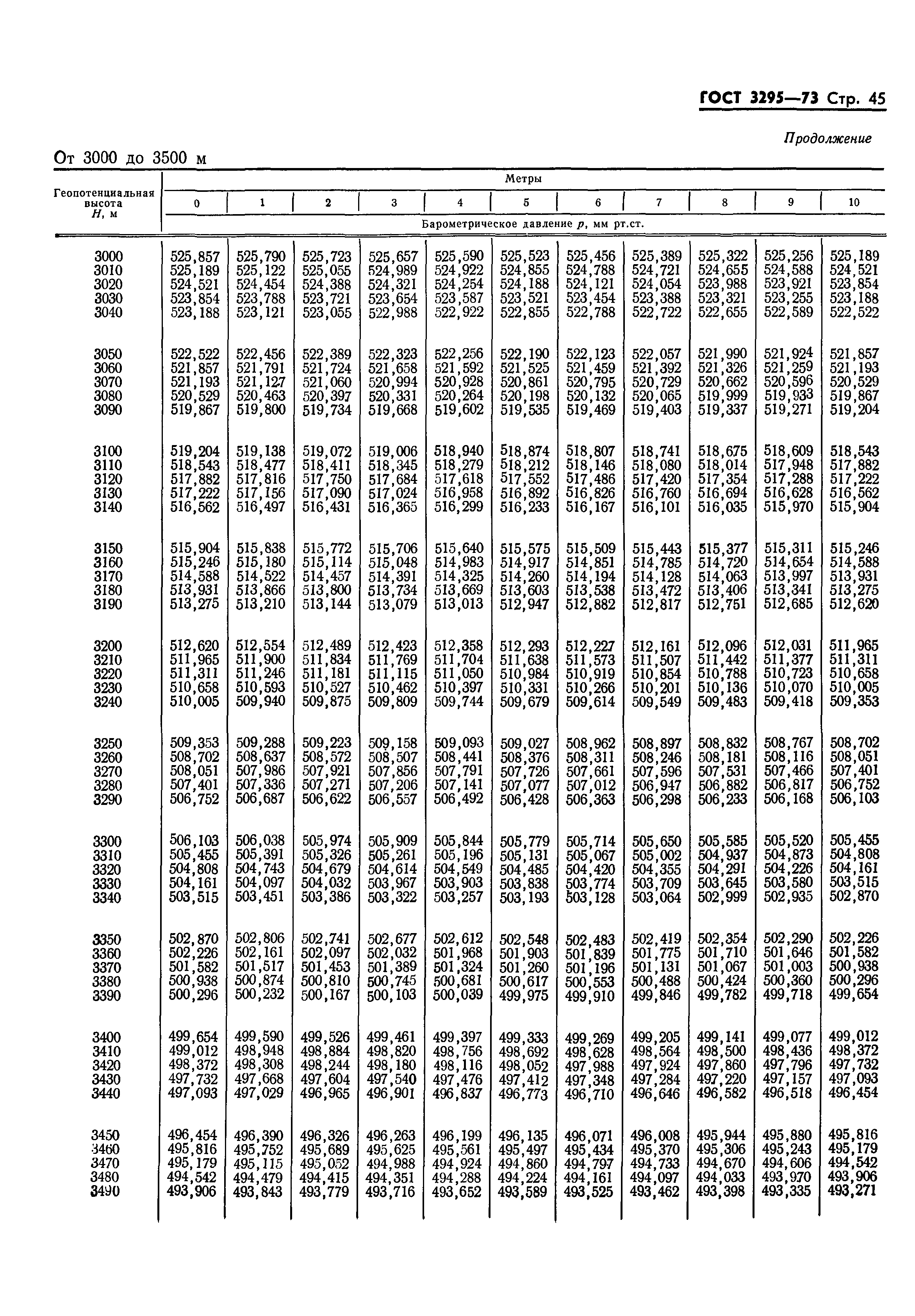 ГОСТ 3295-73