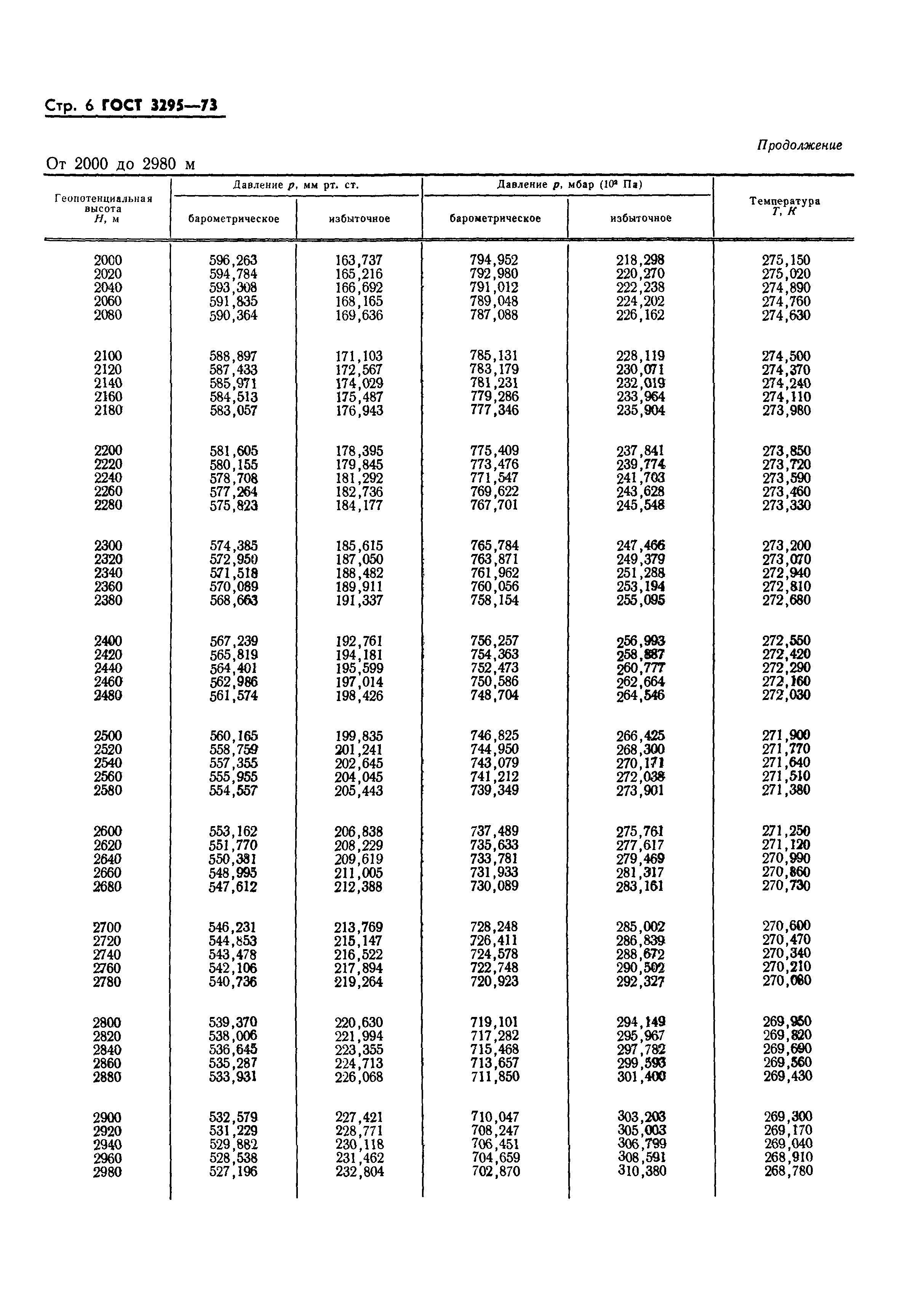 ГОСТ 3295-73